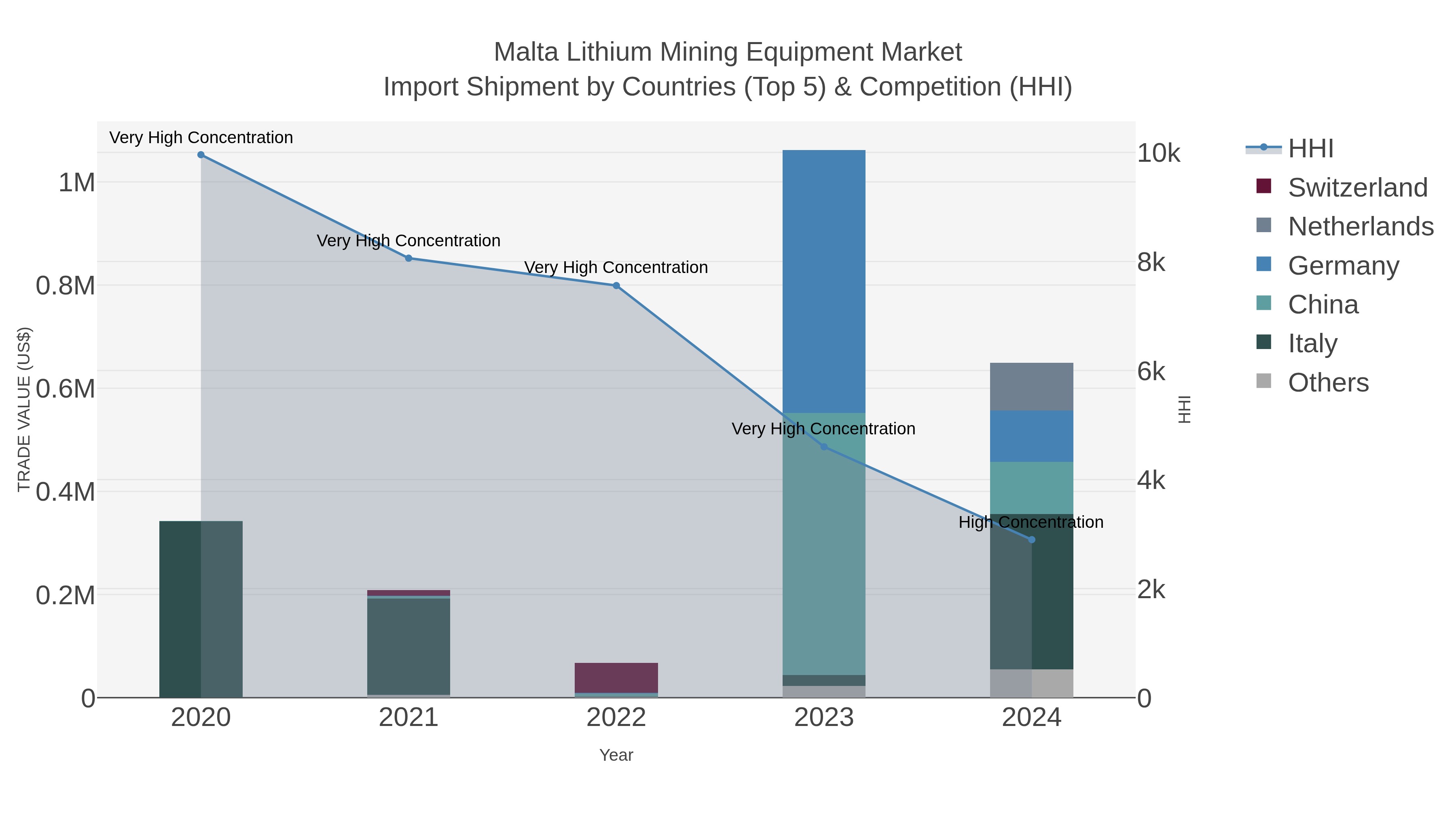 Malta Lithium Mining Equipment Market Import Shipment by Countries (Top 5) & Competition (HHI)