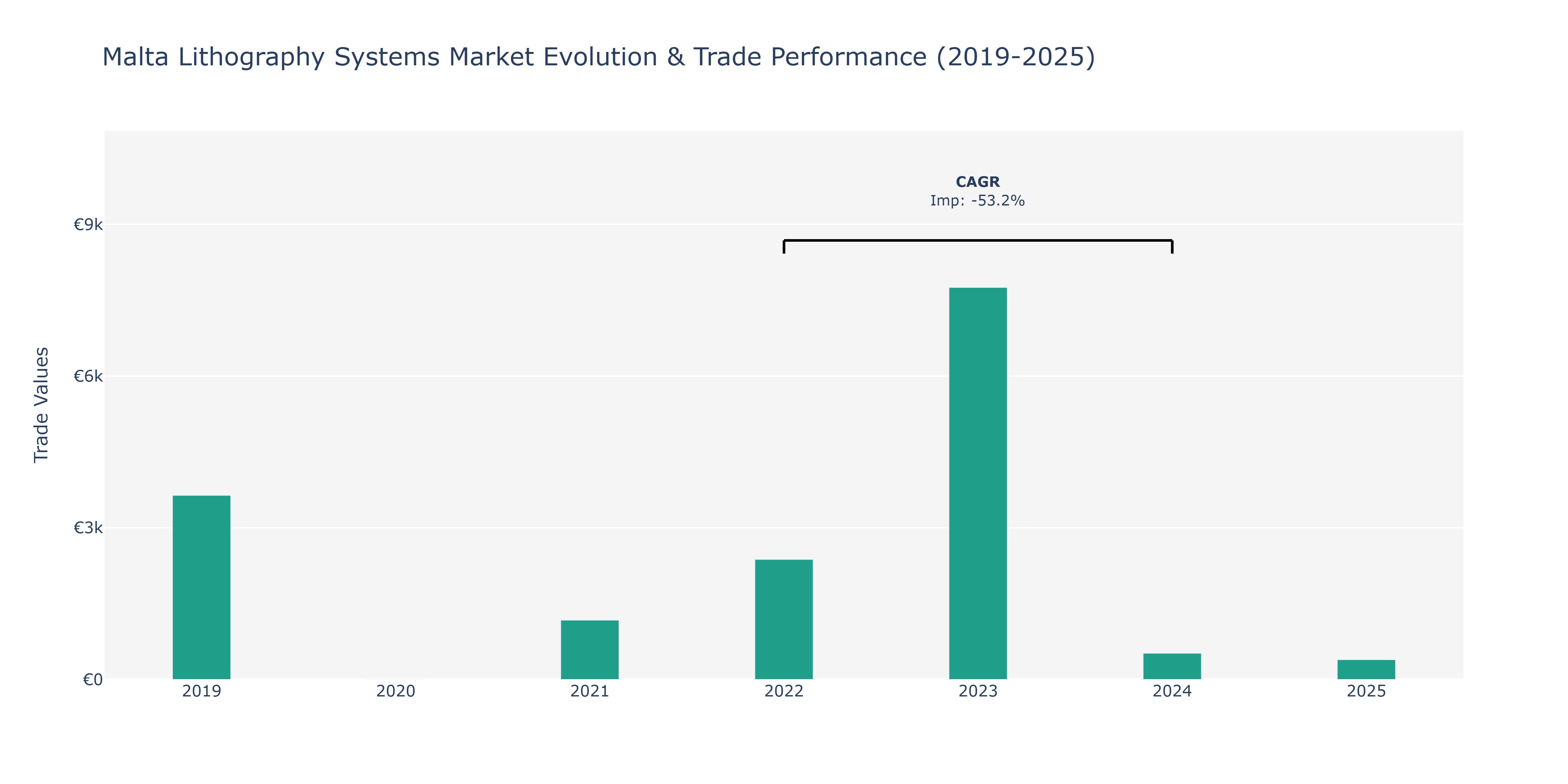 Malta Lithography Systems Market: Production & Trade Performance (2019-2025)