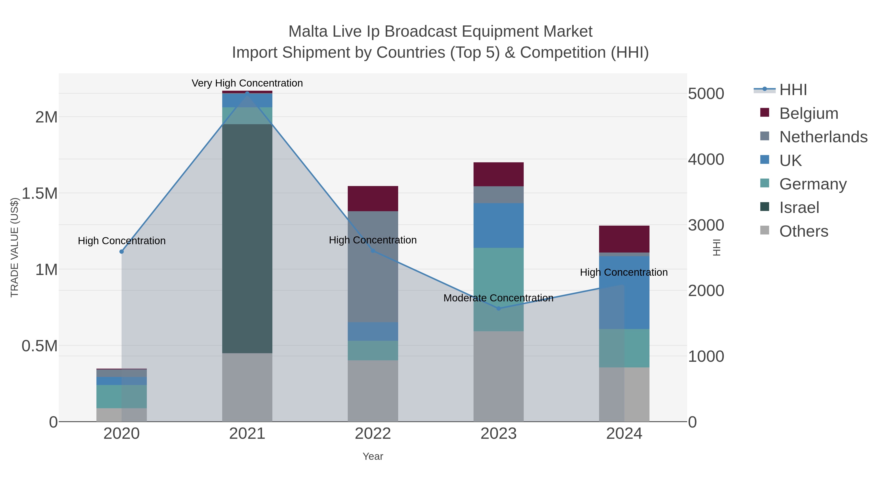 Malta Live Ip Broadcast Equipment Market Import Shipment by Countries (Top 5) & Competition (HHI)