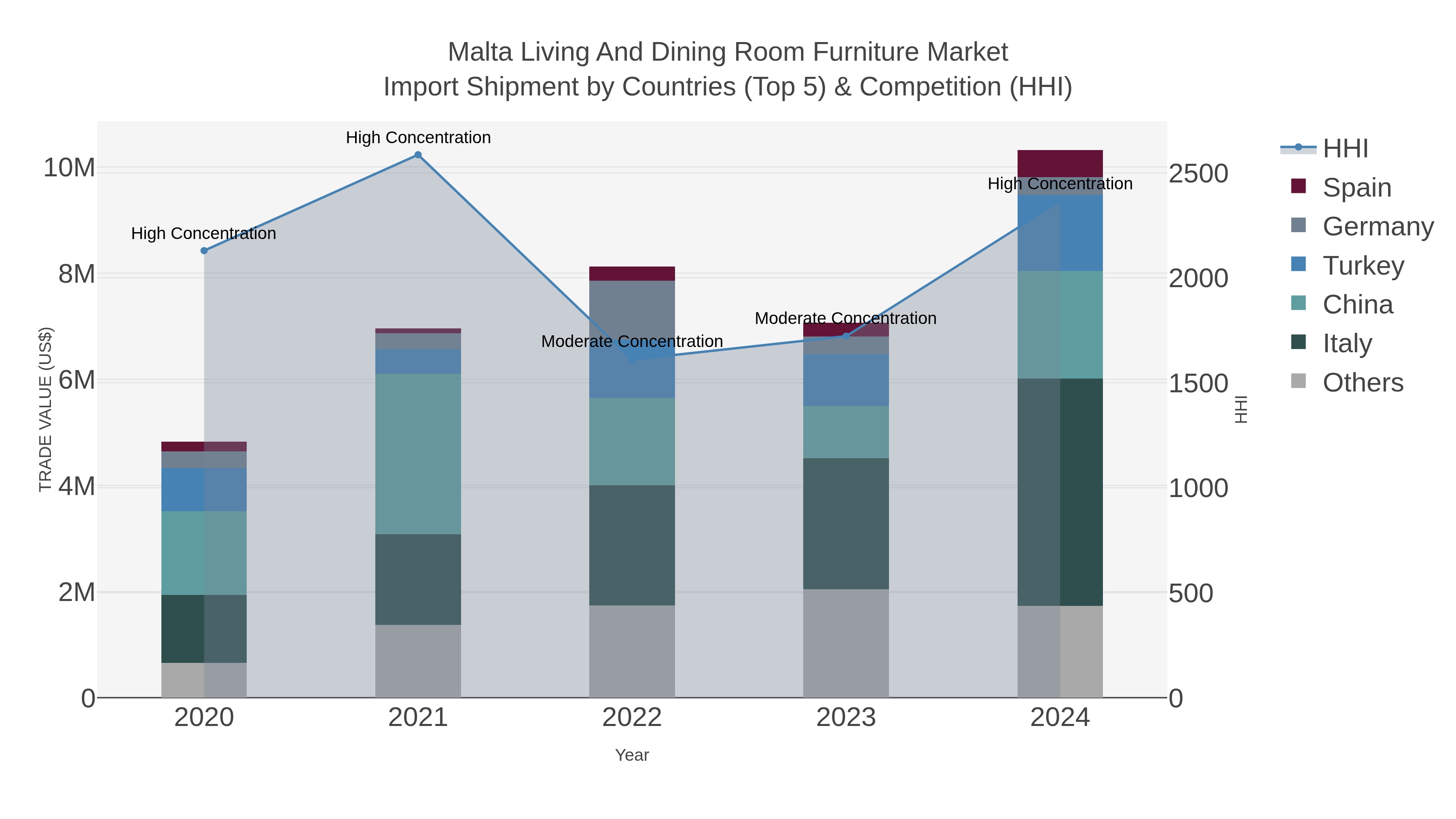 Malta Living And Dining Room Furniture Market Import Shipment by Countries (Top 5) & Competition (HHI)