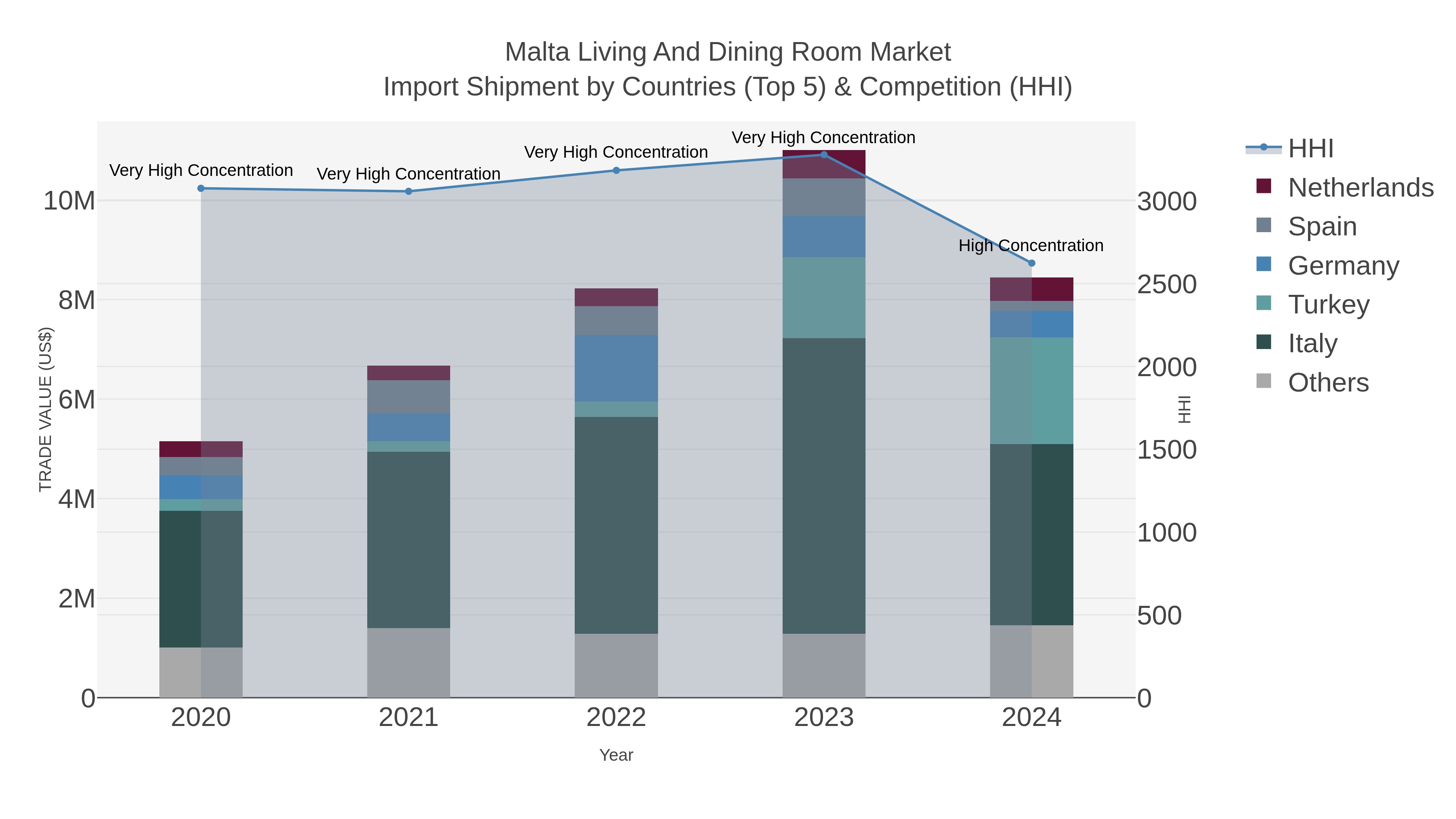 Malta Living And Dining Room Market Import Shipment by Countries (Top 5) & Competition (HHI)