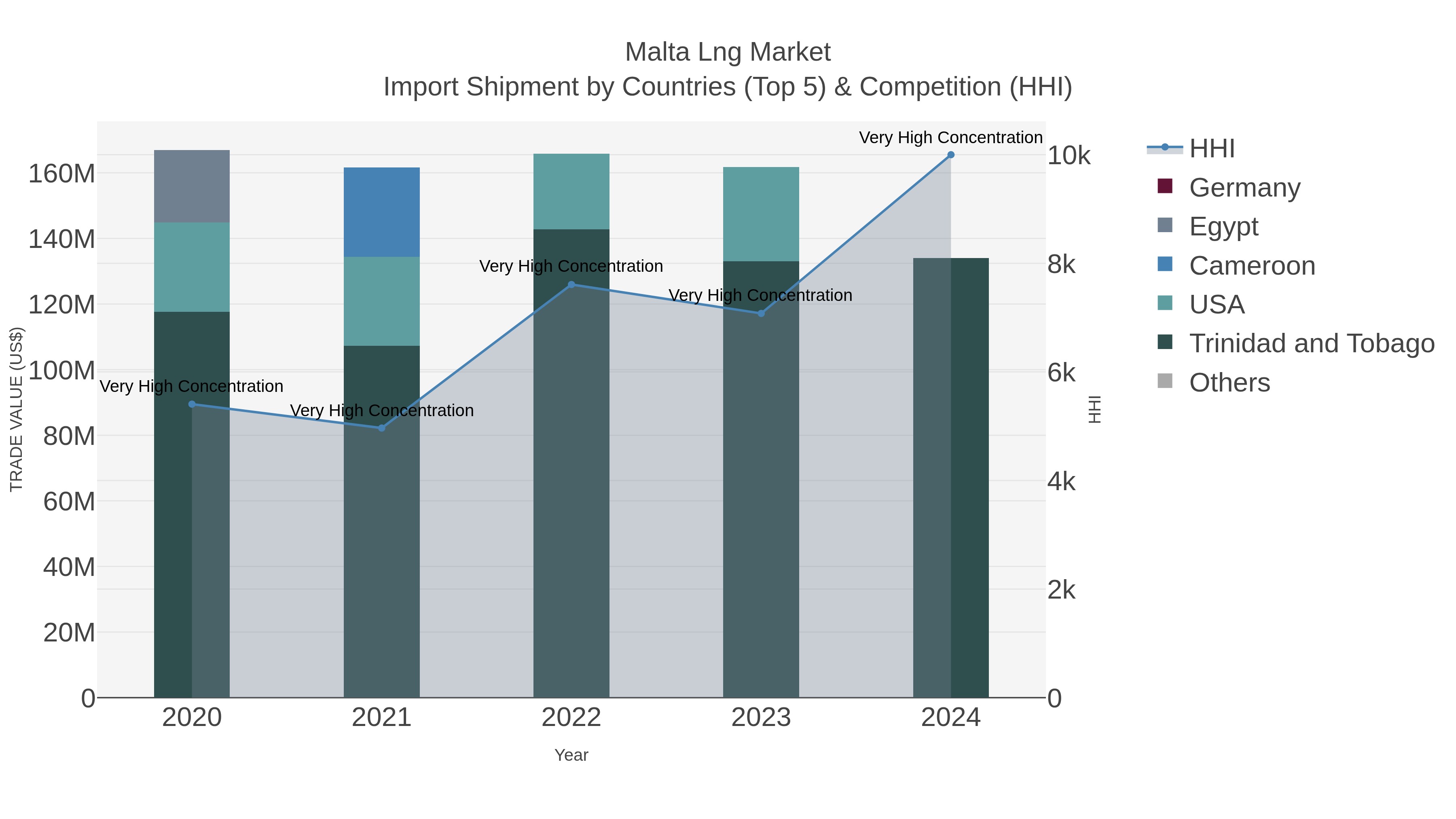 Malta Lng Market Import Shipment by Countries (Top 5) & Competition (HHI)