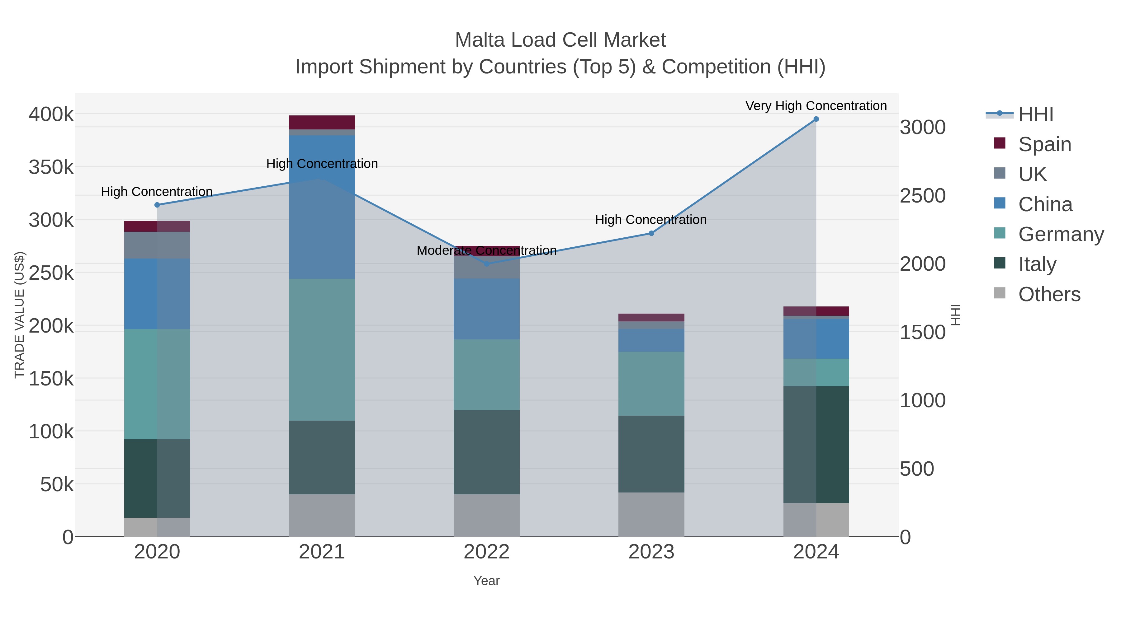 Malta Load Cell Market Import Shipment by Countries (Top 5) & Competition (HHI)