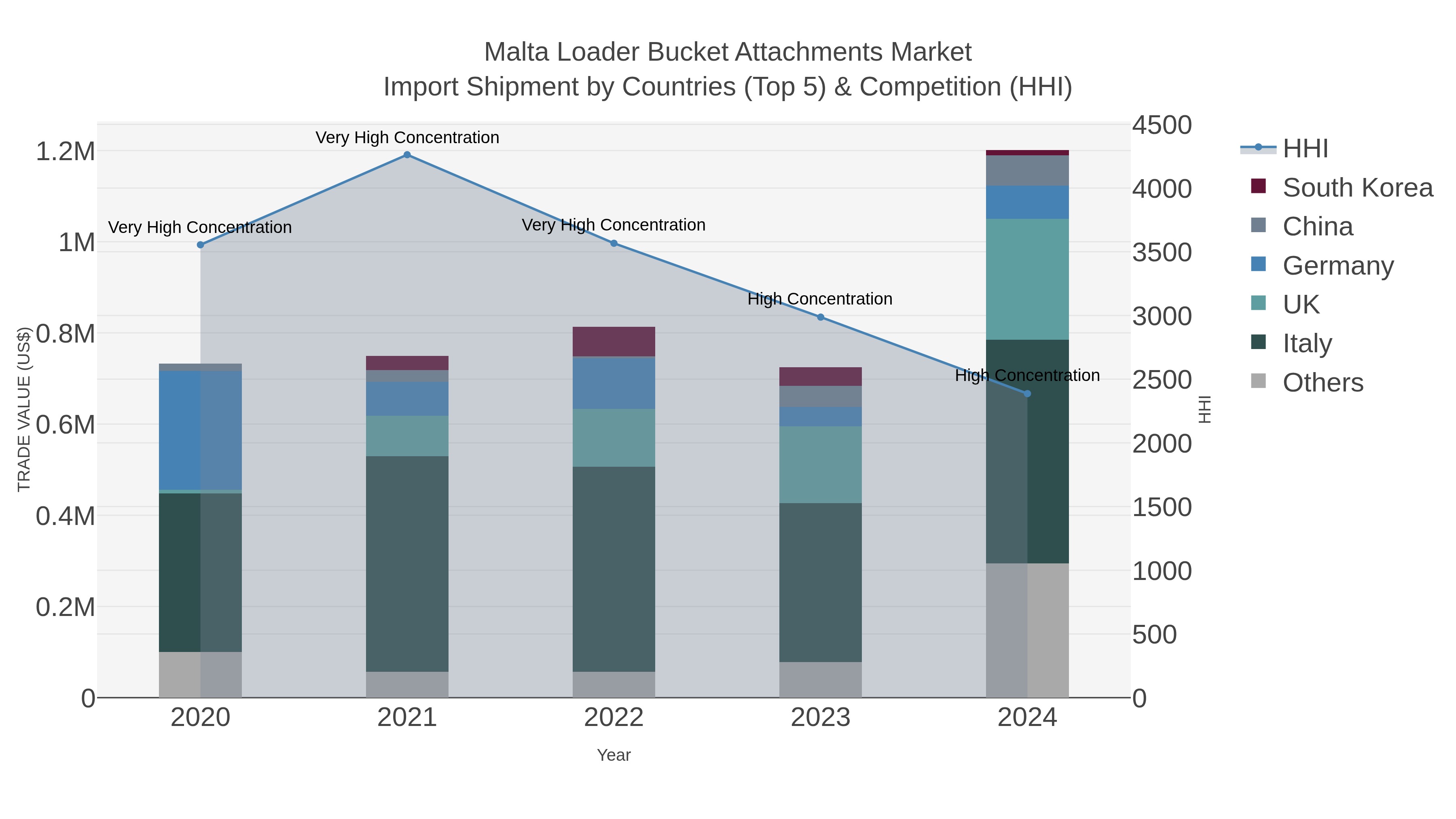 Malta Loader Bucket Attachments Market Import Shipment by Countries (Top 5) & Competition (HHI)
