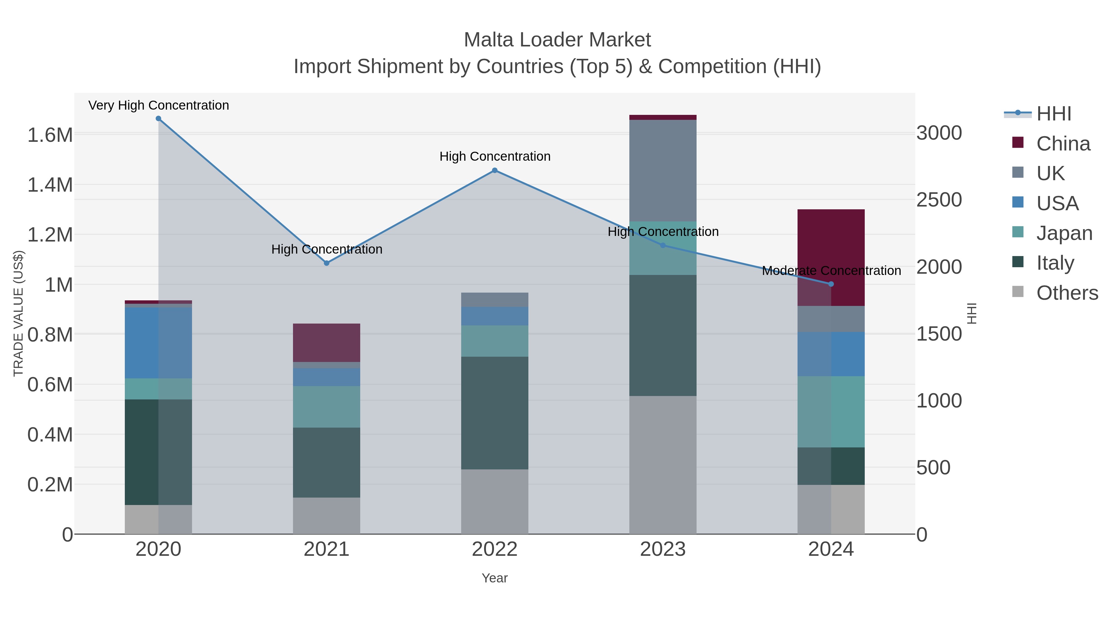 Malta Loader Market Import Shipment by Countries (Top 5) & Competition (HHI)
