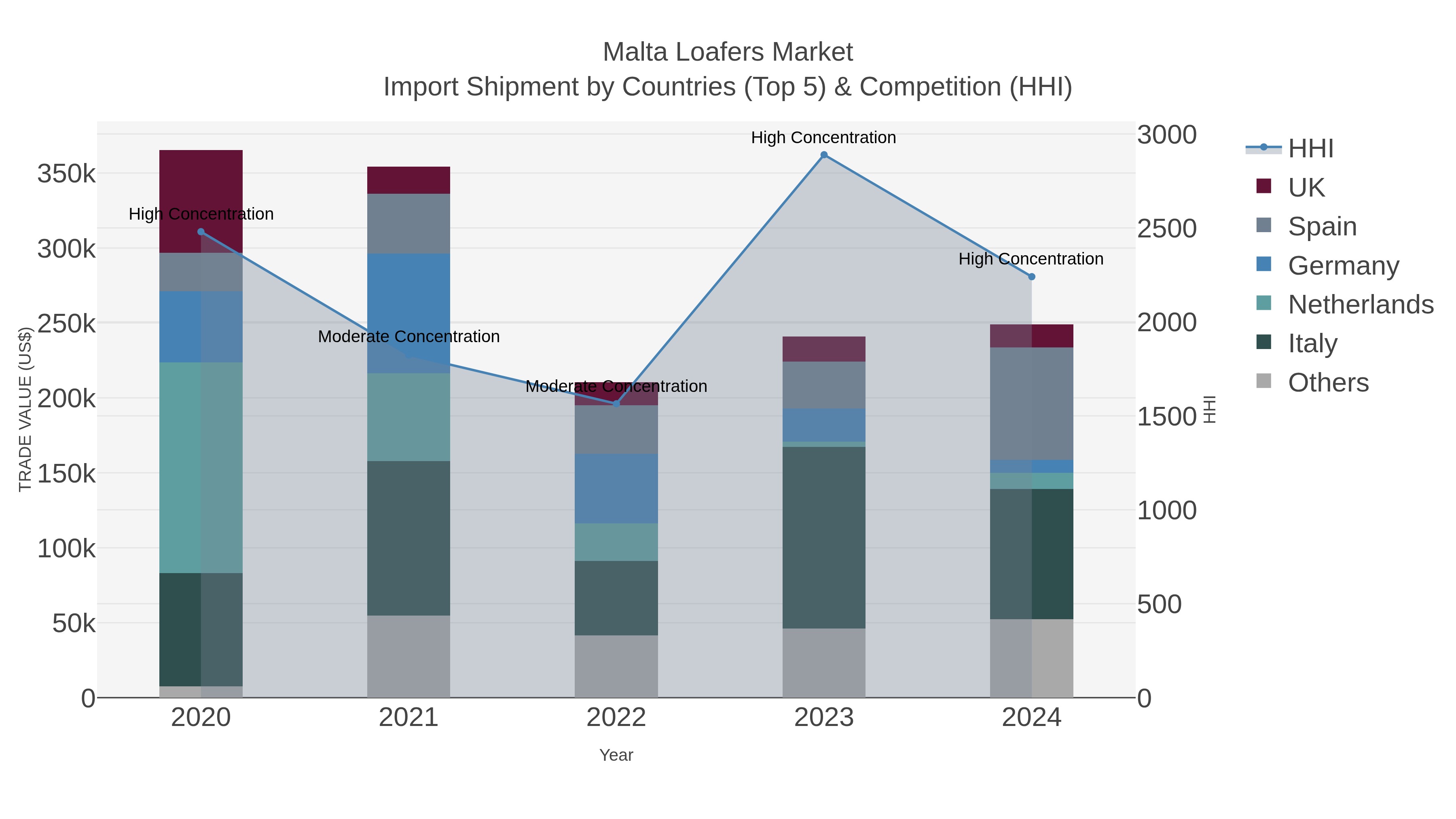 Malta Loafers Market Import Shipment by Countries (Top 5) & Competition (HHI)