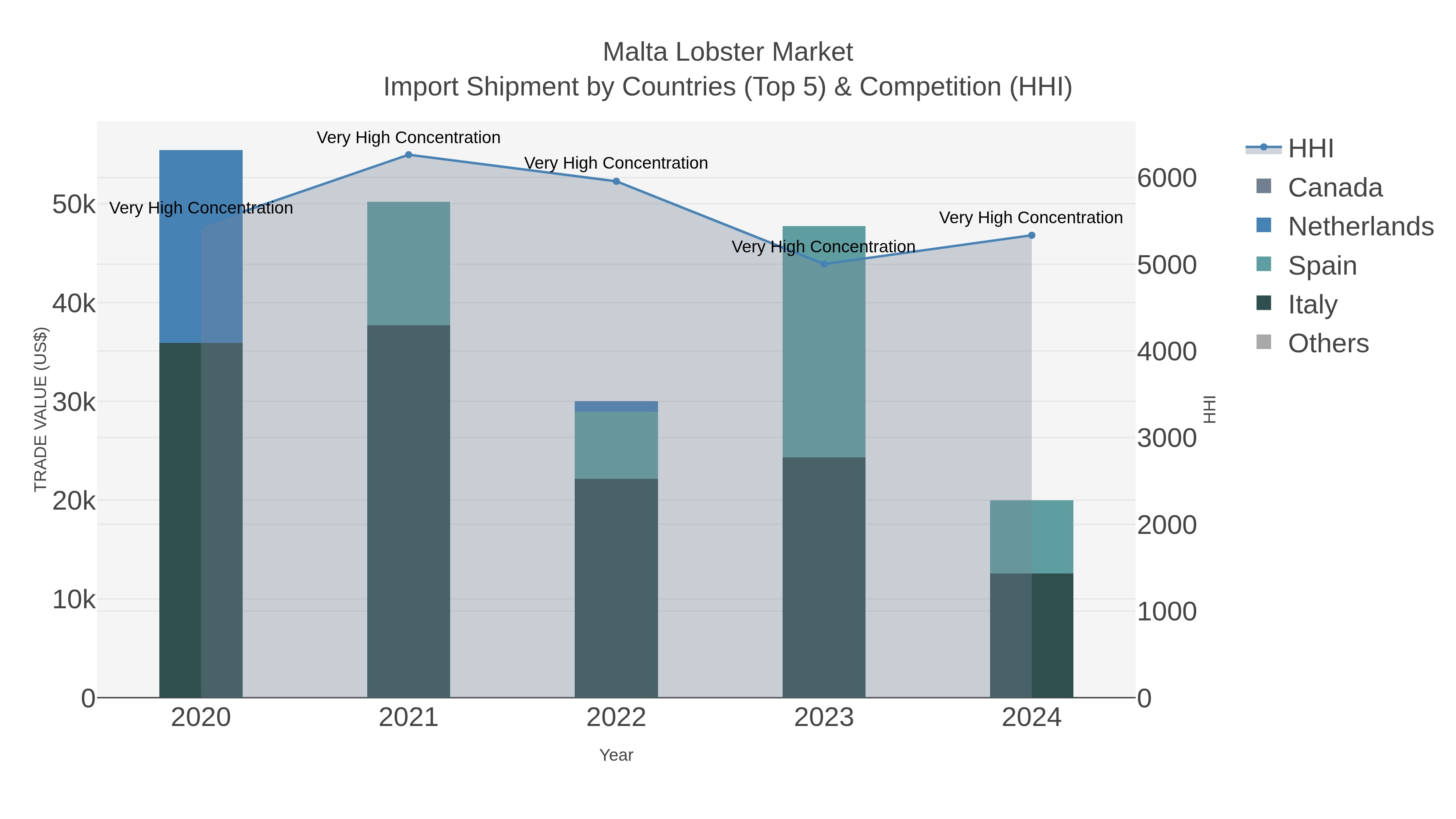 Malta Lobster Market Import Shipment by Countries (Top 5) & Competition (HHI)