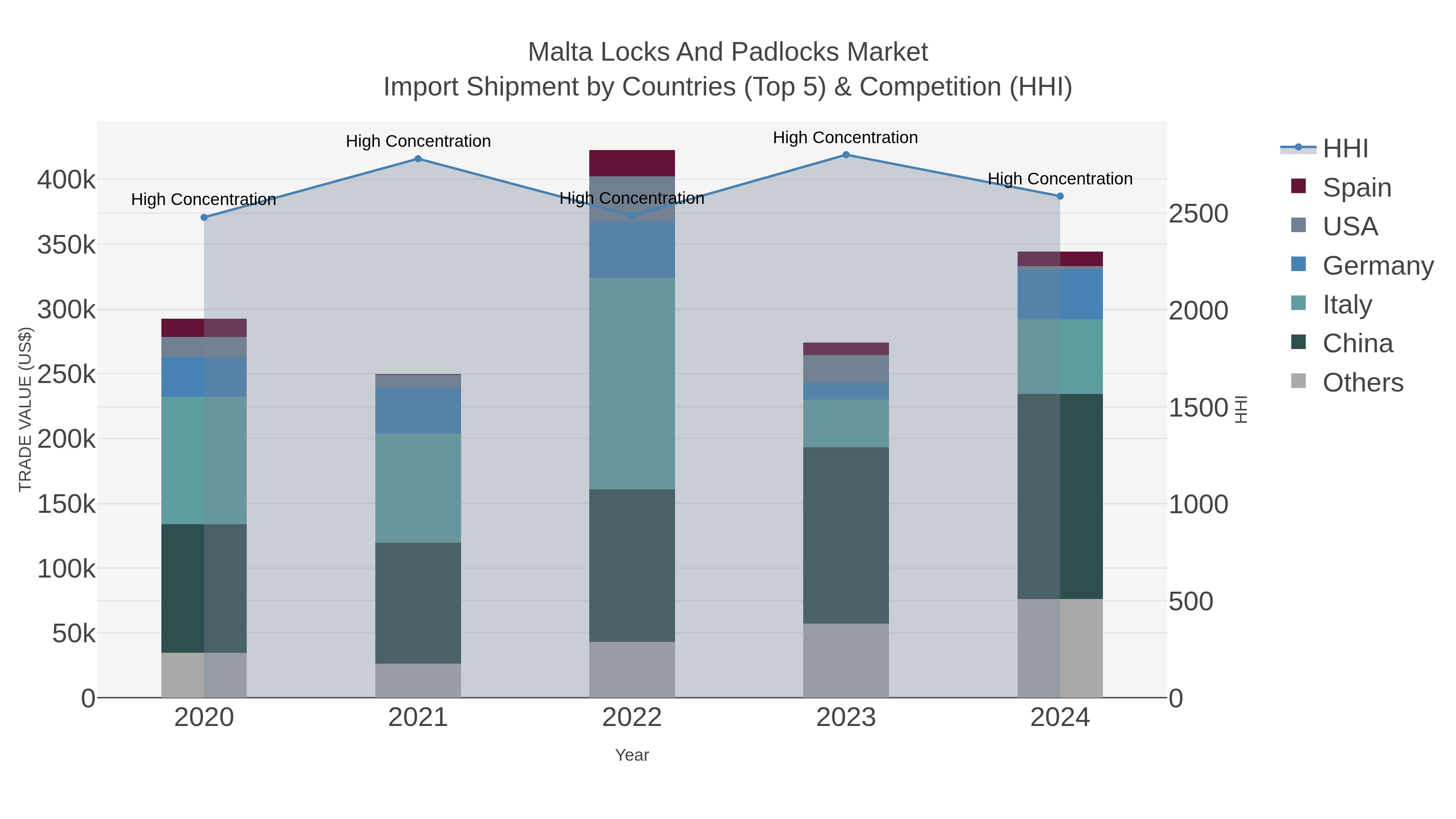 Malta Locks And Padlocks Market Import Shipment by Countries (Top 5) & Competition (HHI)
