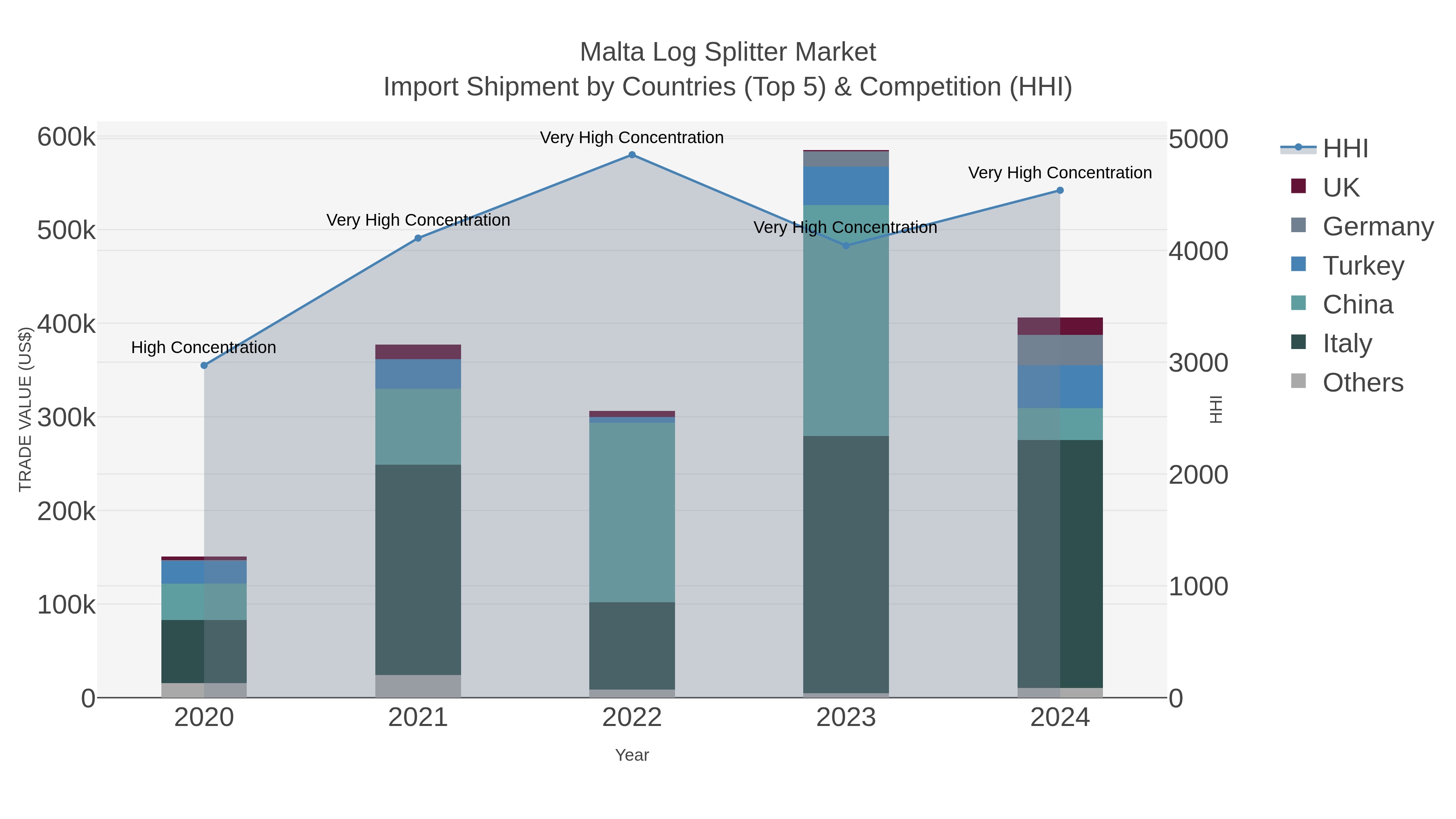Malta Log Splitter Market Import Shipment by Countries (Top 5) & Competition (HHI)
