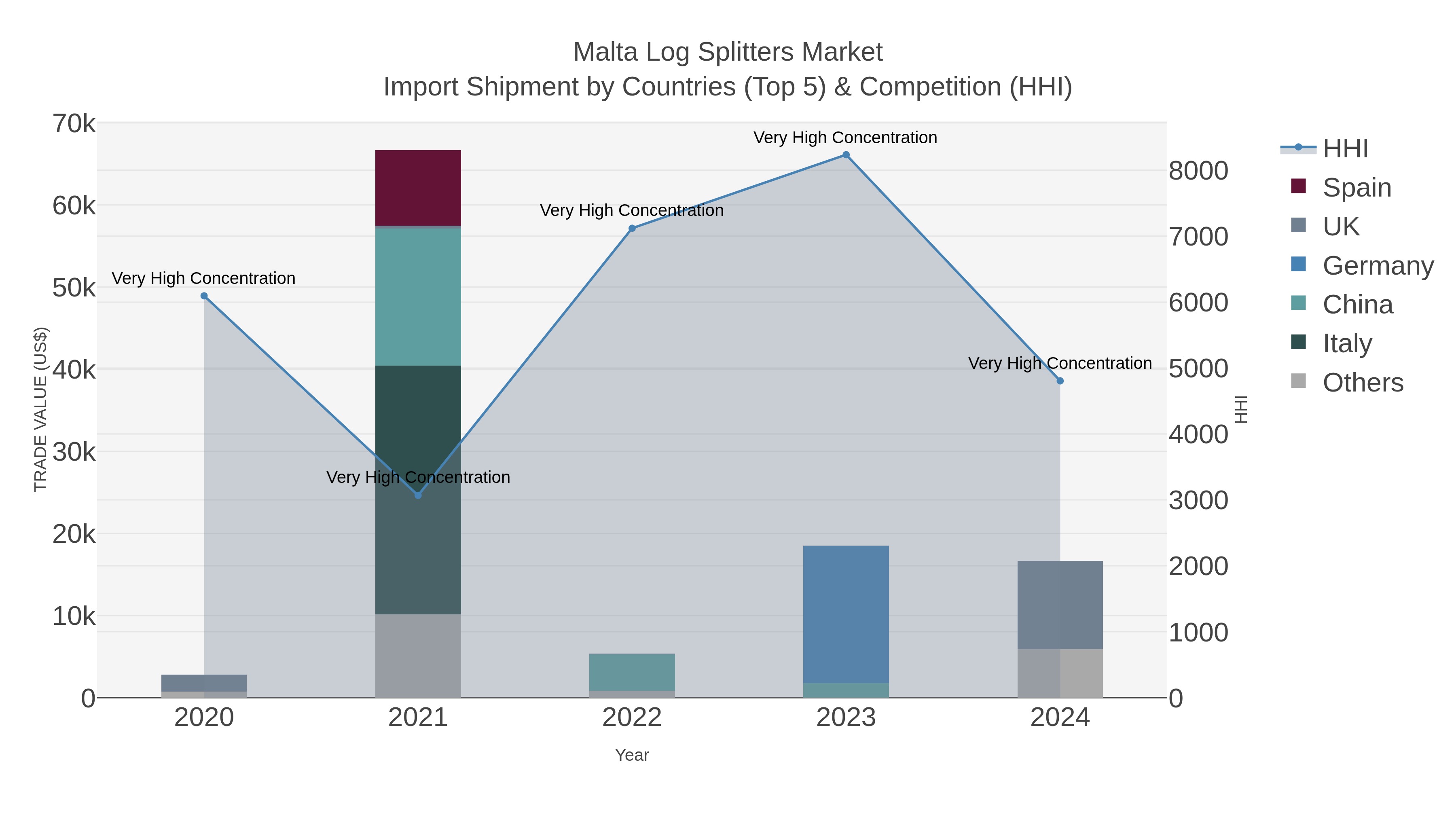 Malta Log Splitters Market Import Shipment by Countries (Top 5) & Competition (HHI)