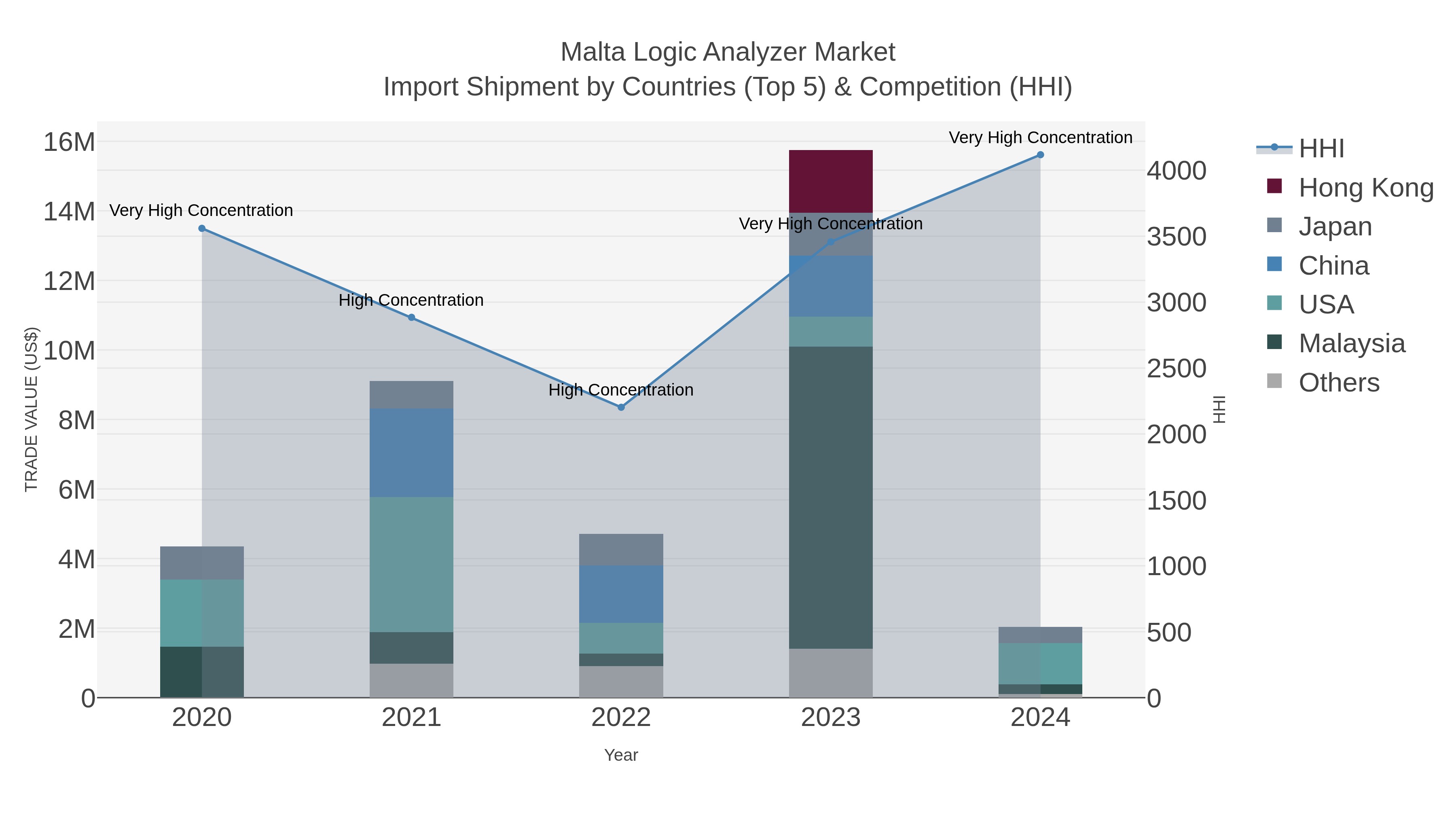 Malta Logic Analyzer Market Import Shipment by Countries (Top 5) & Competition (HHI)