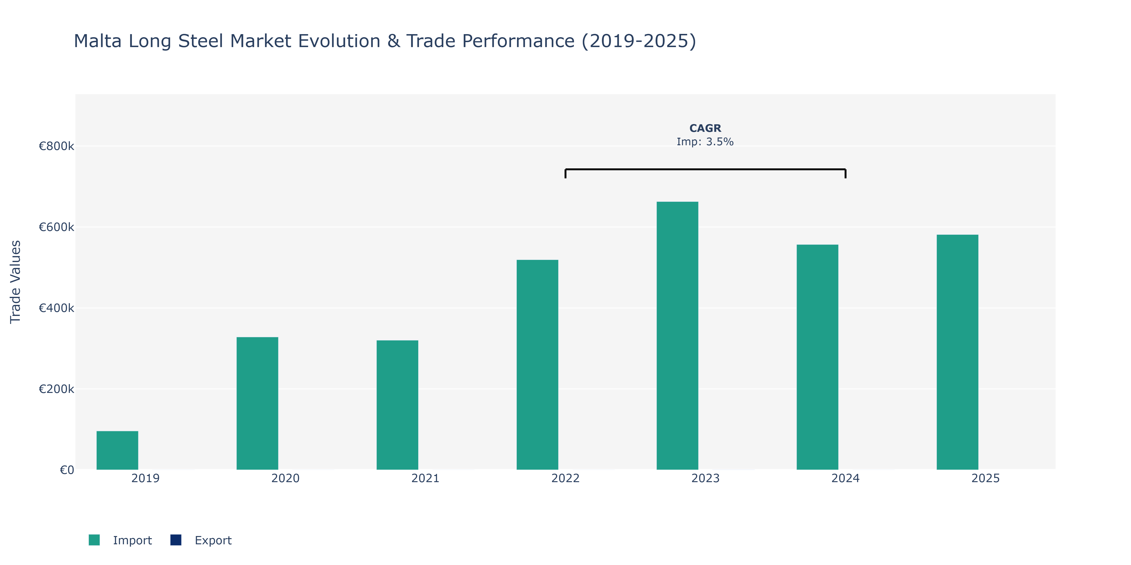 Malta Long Steel Market: Production & Trade Performance (2019-2025)