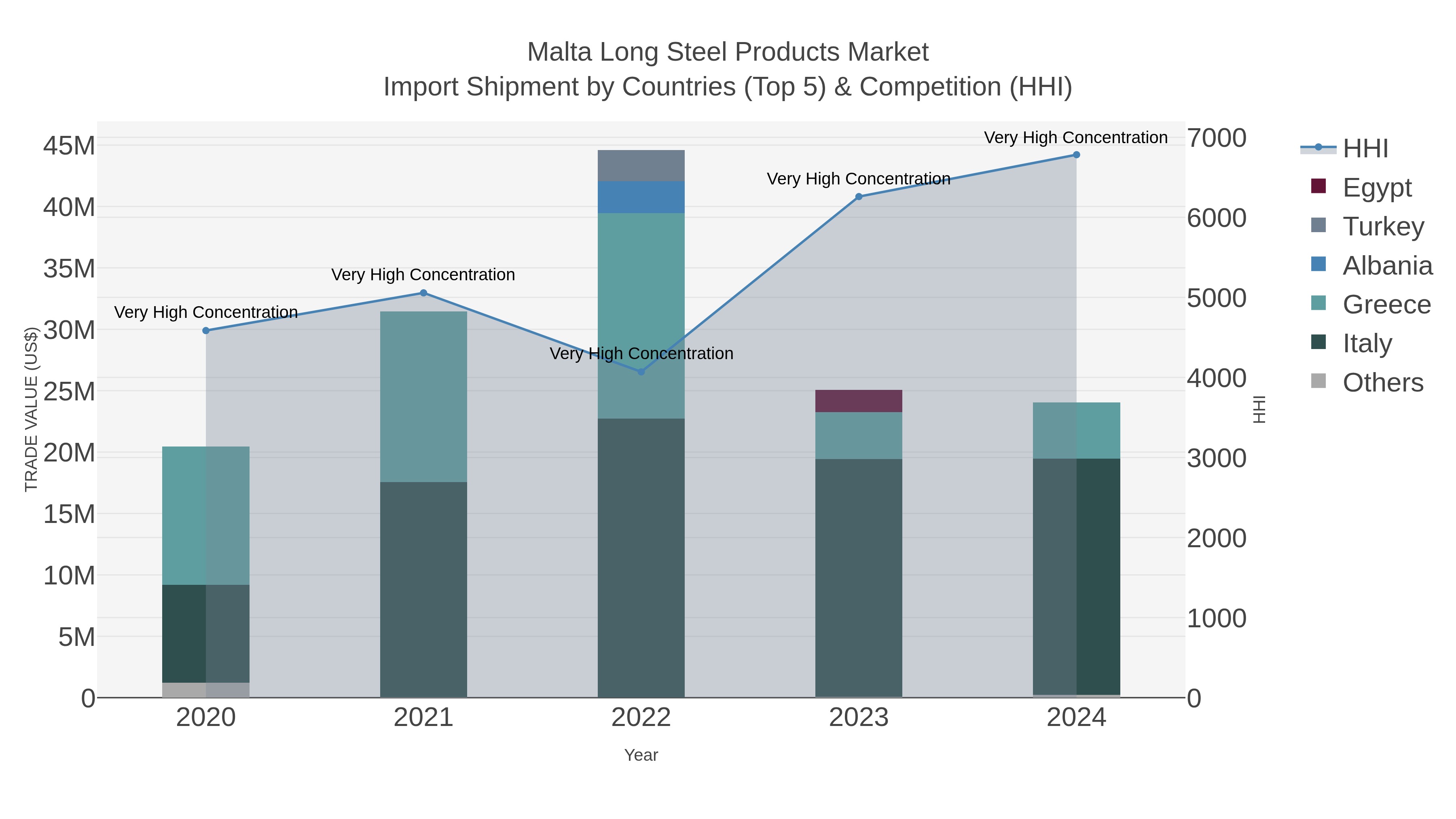 Malta Long Steel Products Market Import Shipment by Countries (Top 5) & Competition (HHI)
