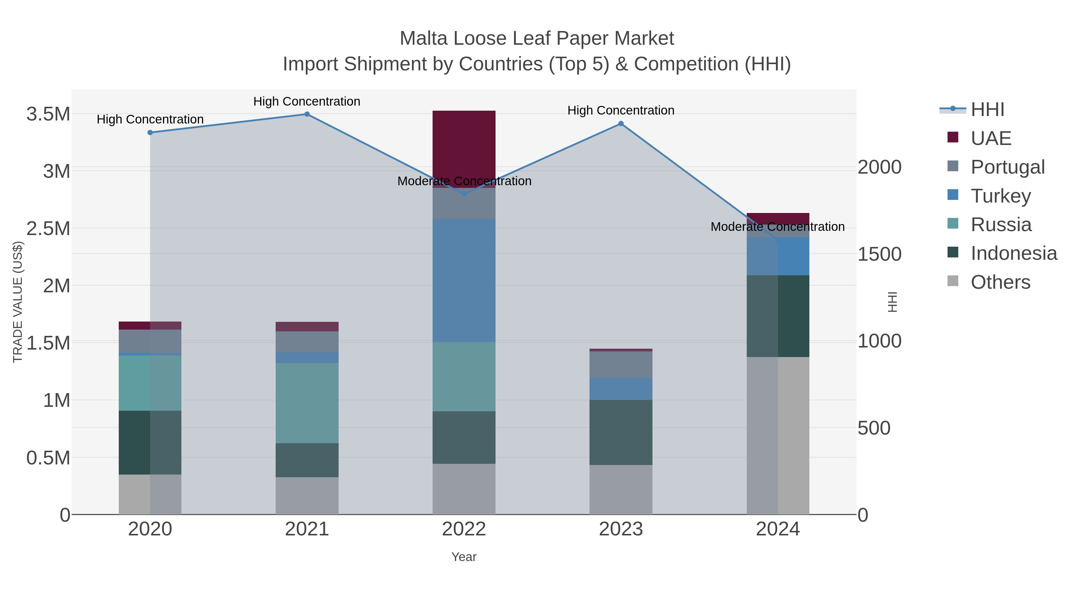 Malta Loose Leaf Paper Market Import Shipment by Countries (Top 5) & Competition (HHI)