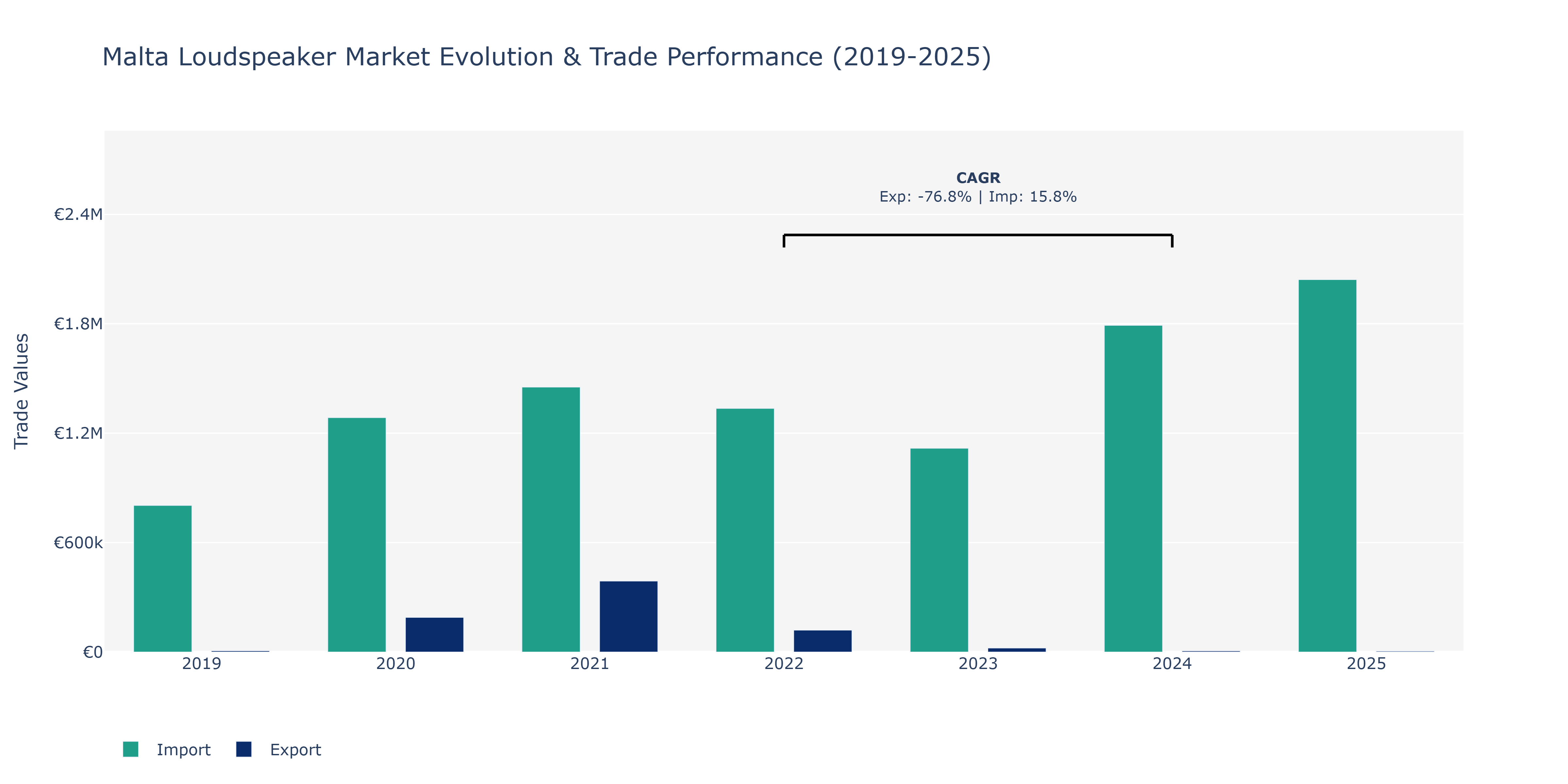 Malta Loudspeaker Market: Production & Trade Performance (2019-2025)