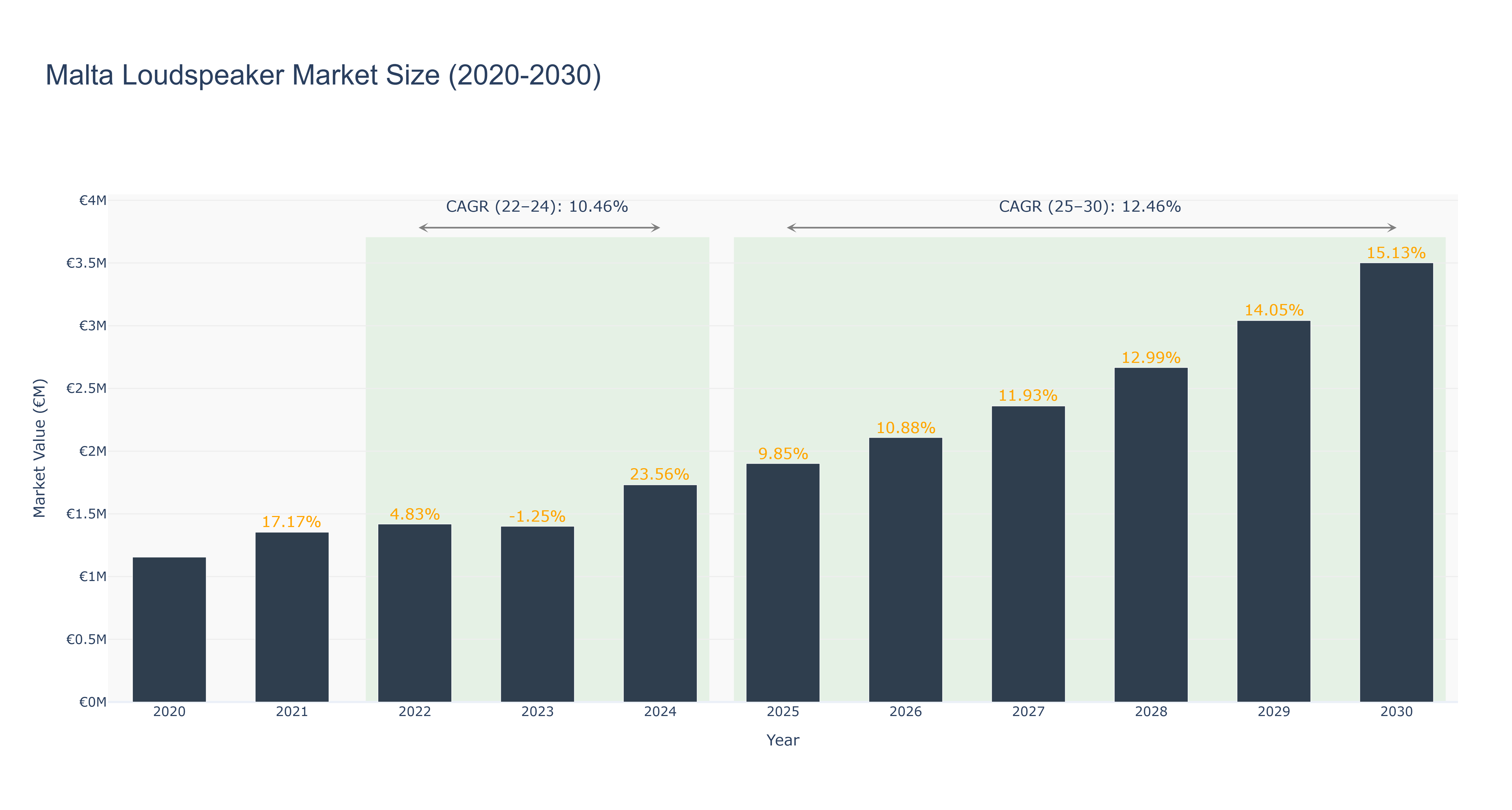 Malta Loudspeaker Market Size (2020-2030)