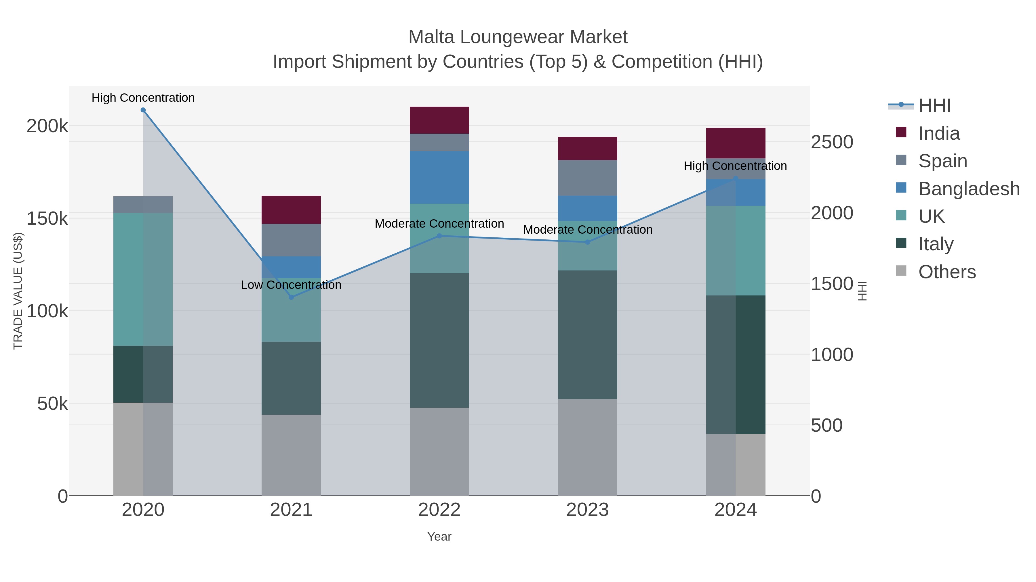 Malta Loungewear Market Import Shipment by Countries (Top 5) & Competition (HHI)