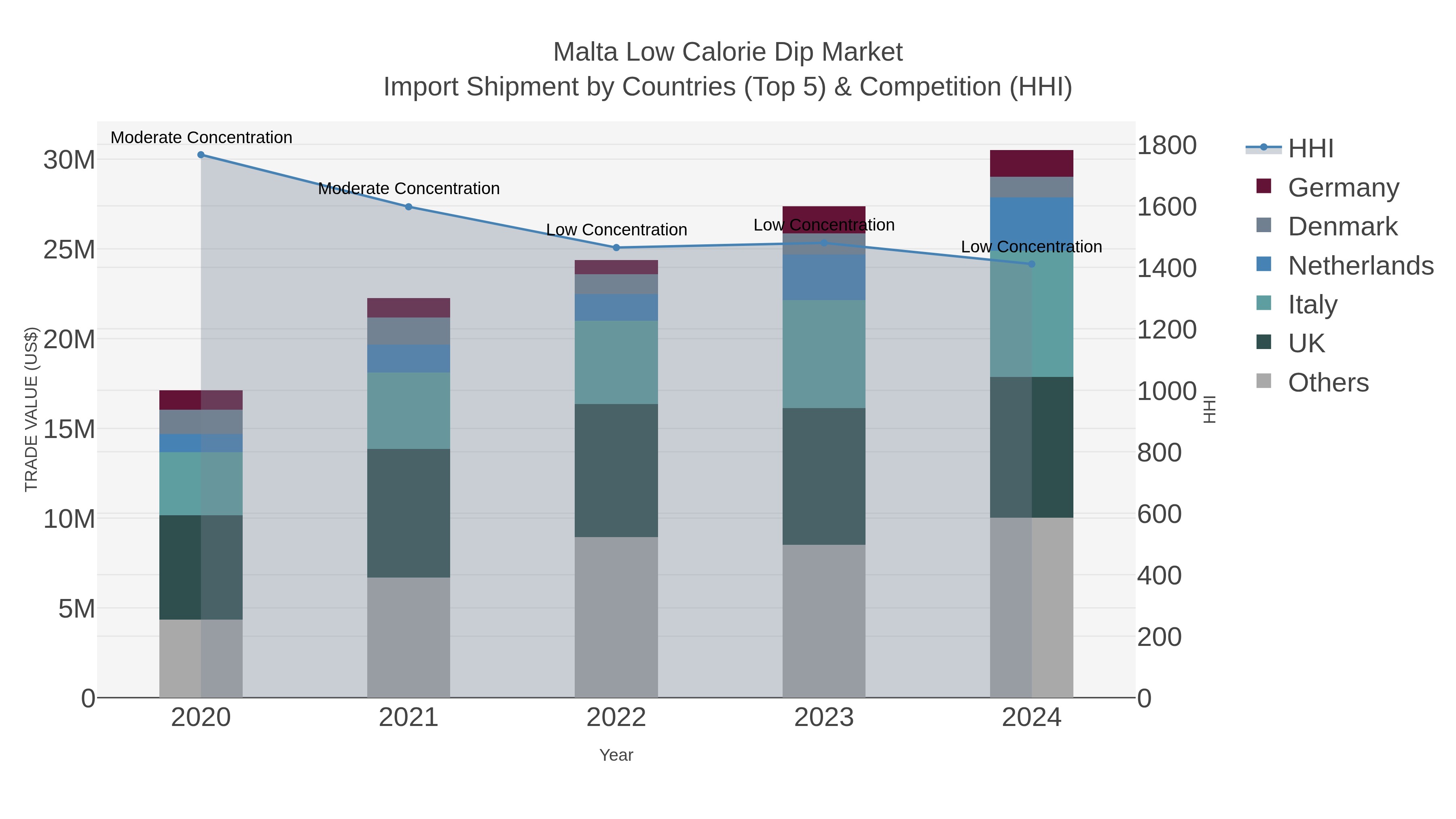 Malta Low Calorie Dip Market Import Shipment by Countries (Top 5) & Competition (HHI)