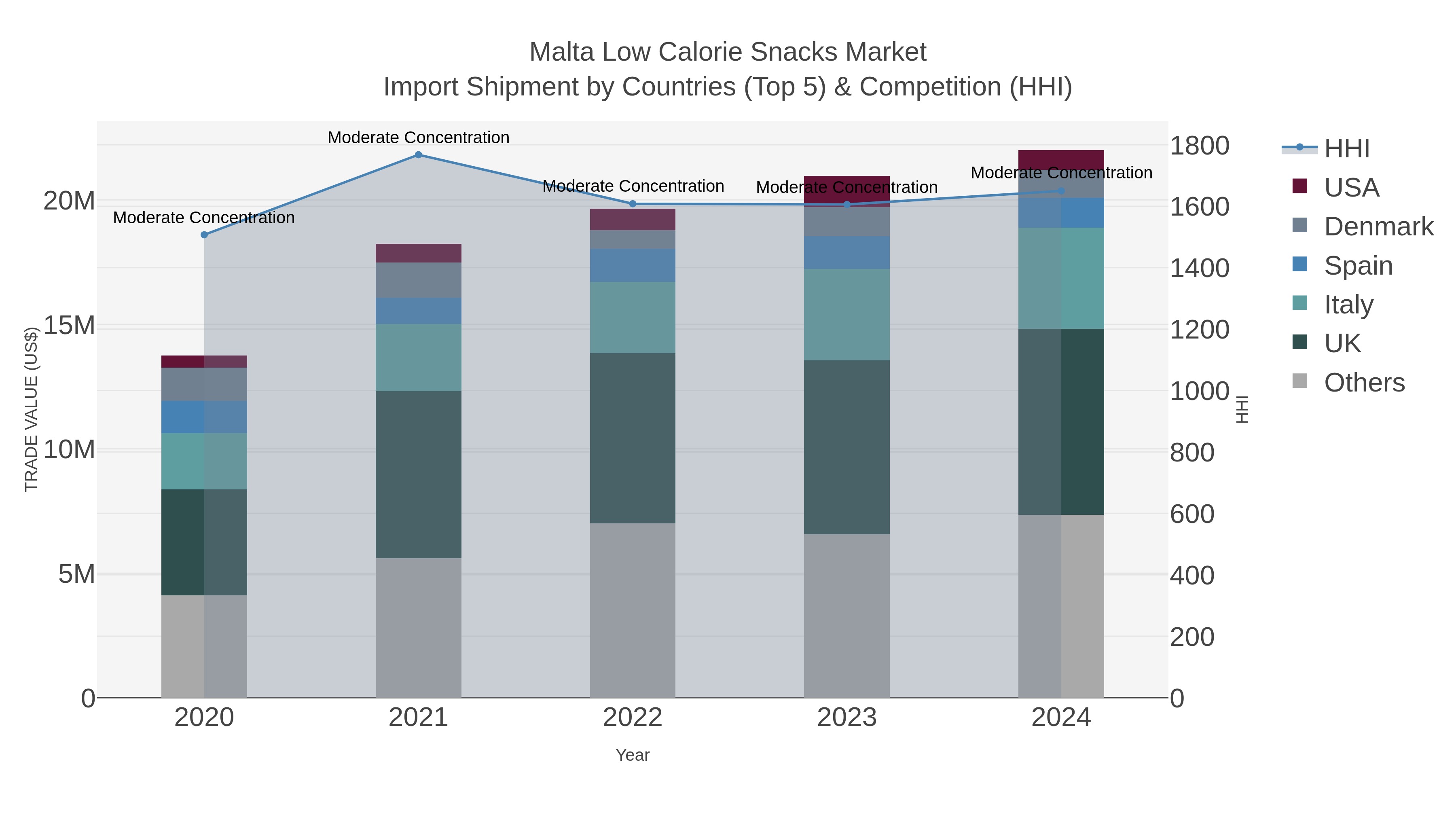 Malta Low Calorie Snacks Market Import Shipment by Countries (Top 5) & Competition (HHI)