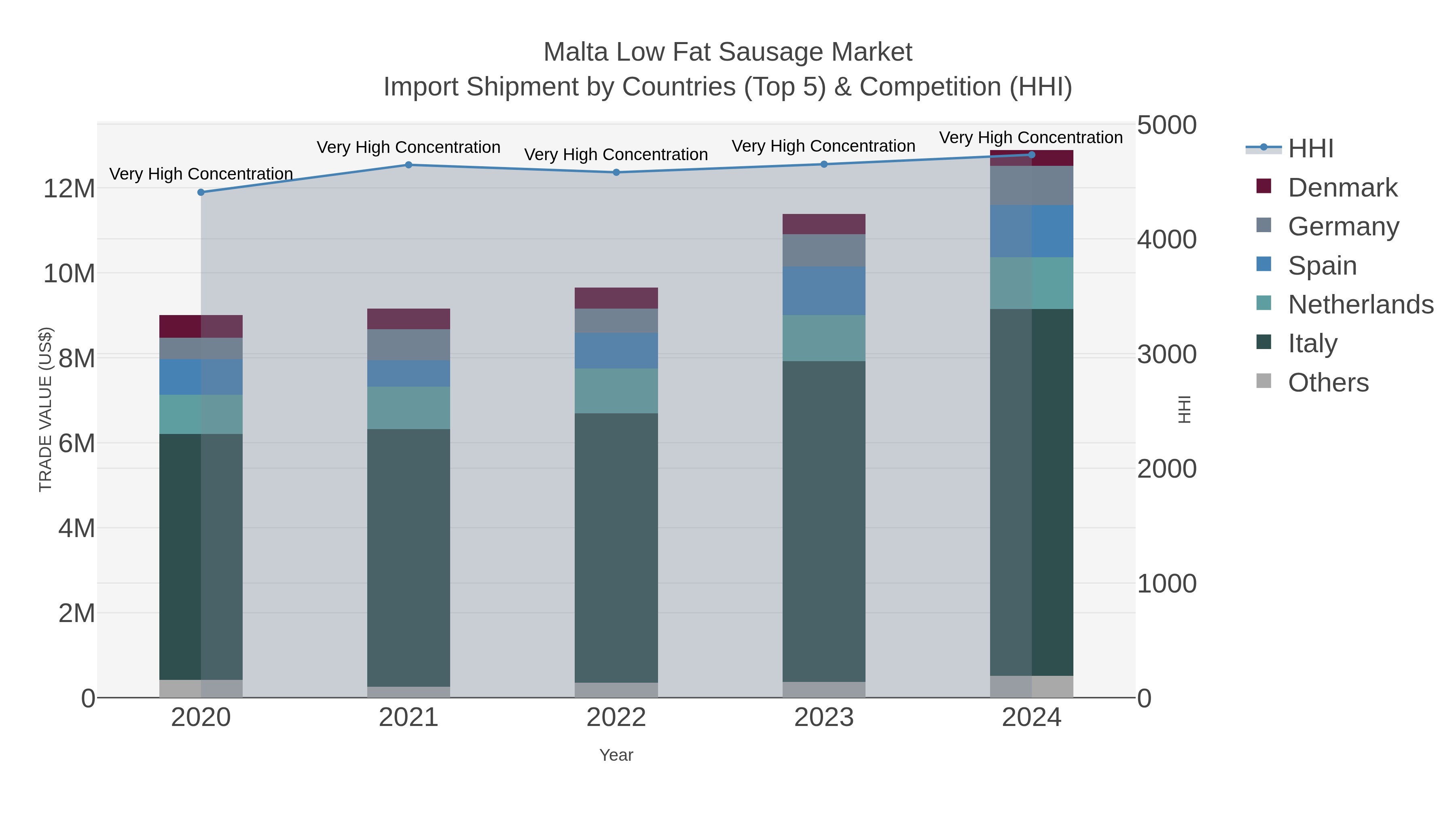 Malta Low Fat Sausage Market Import Shipment by Countries (Top 5) & Competition (HHI)