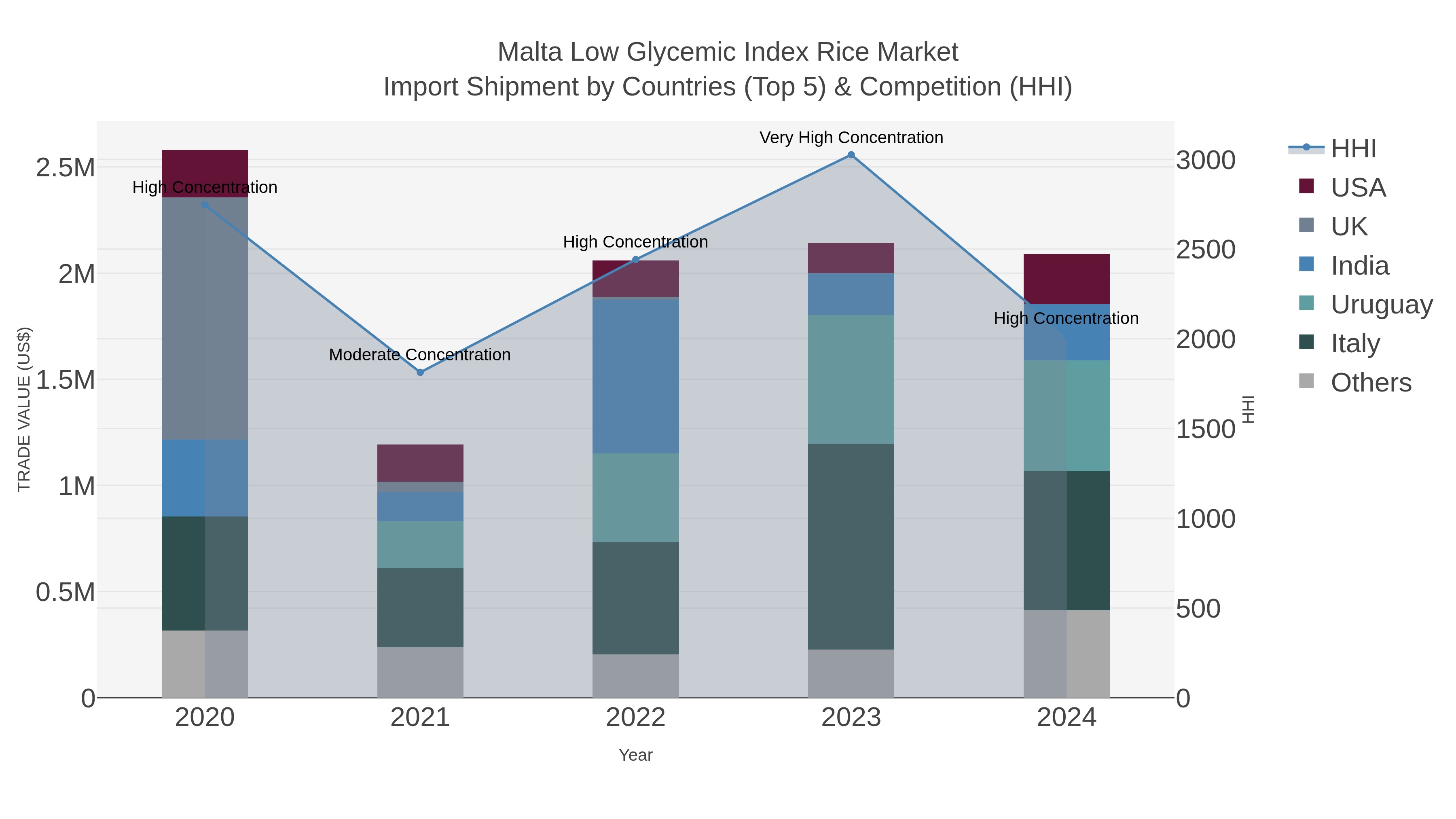Malta Low Glycemic Index Rice Market Import Shipment by Countries (Top 5) & Competition (HHI)