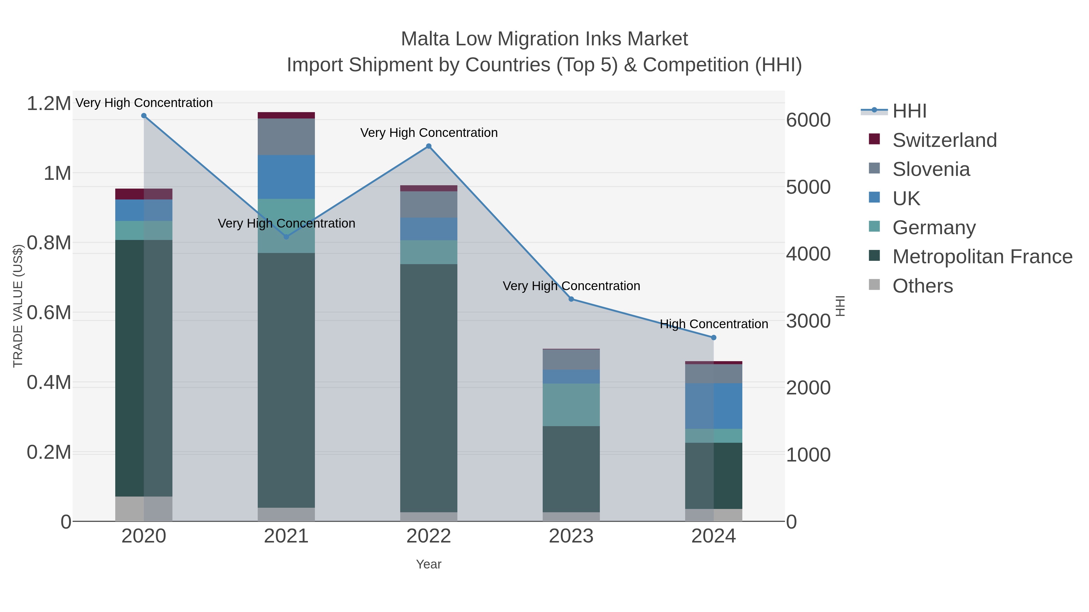 Malta Low Migration Inks Market Import Shipment by Countries (Top 5) & Competition (HHI)