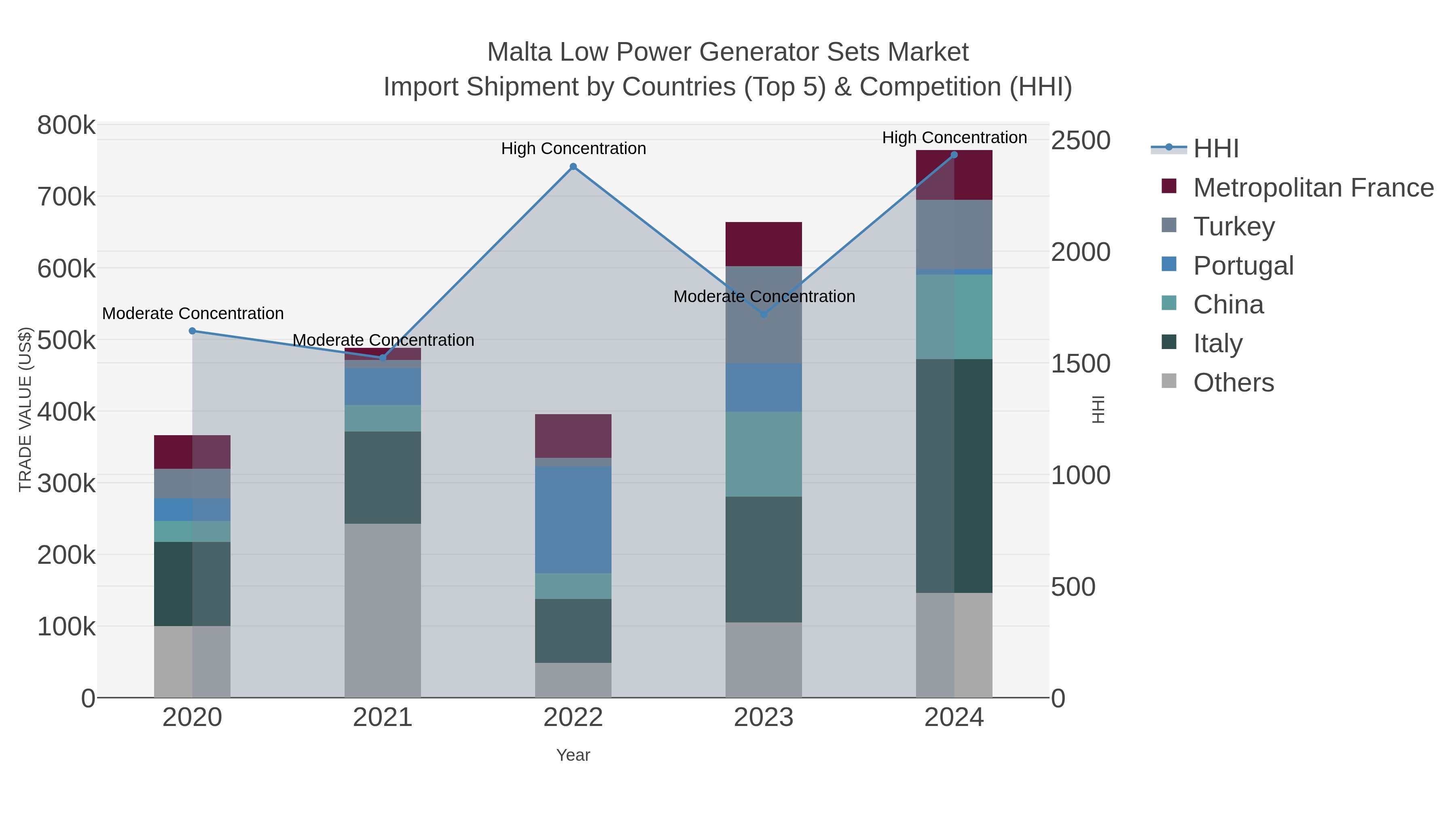 Malta Low Power Generator Sets Market Import Shipment by Countries (Top 5) & Competition (HHI)