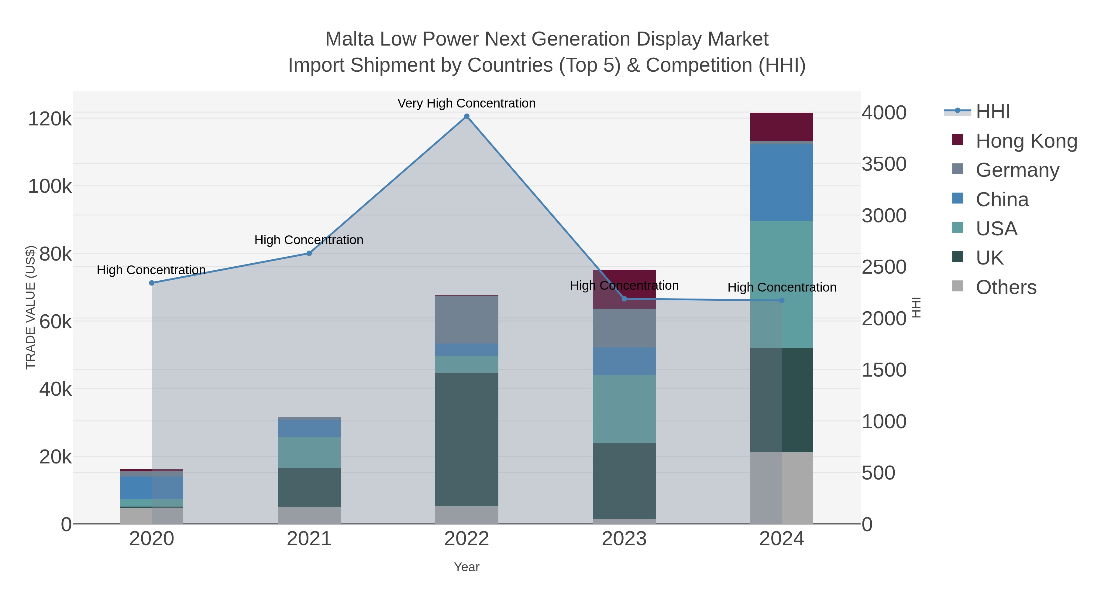 Malta Low Power Next Generation Display Market Import Shipment by Countries (Top 5) & Competition (HHI)