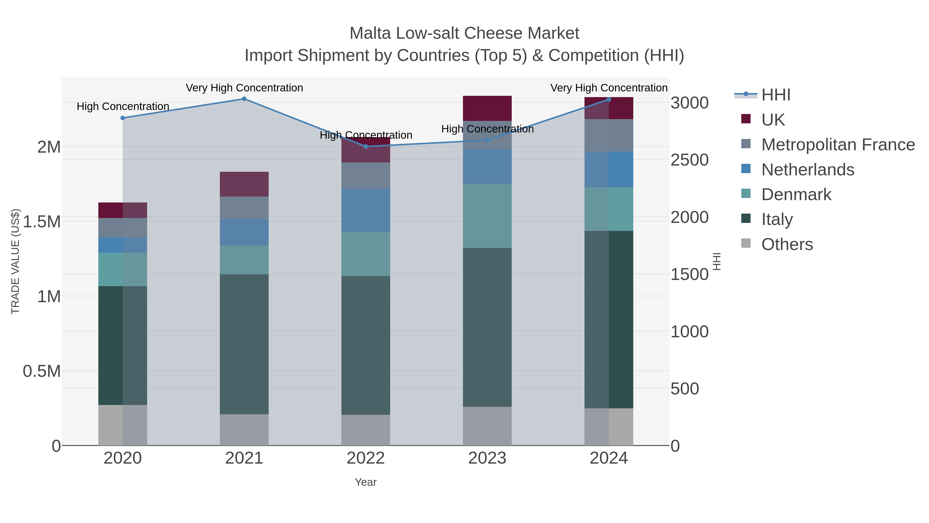 Malta Low-salt Cheese Market Import Shipment by Countries (Top 5) & Competition (HHI)