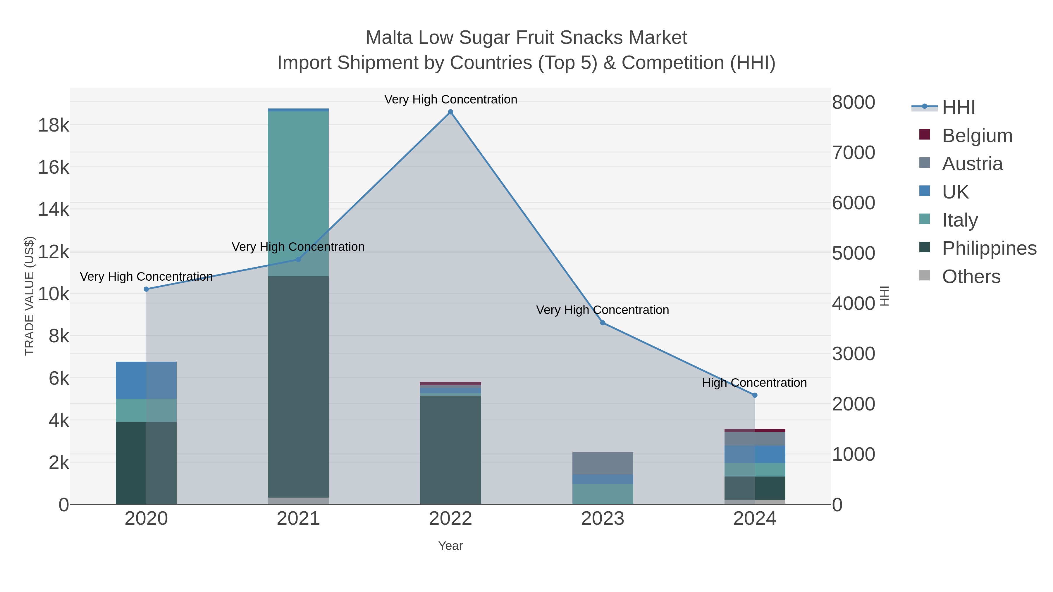 Malta Low Sugar Fruit Snacks Market Import Shipment by Countries (Top 5) & Competition (HHI)