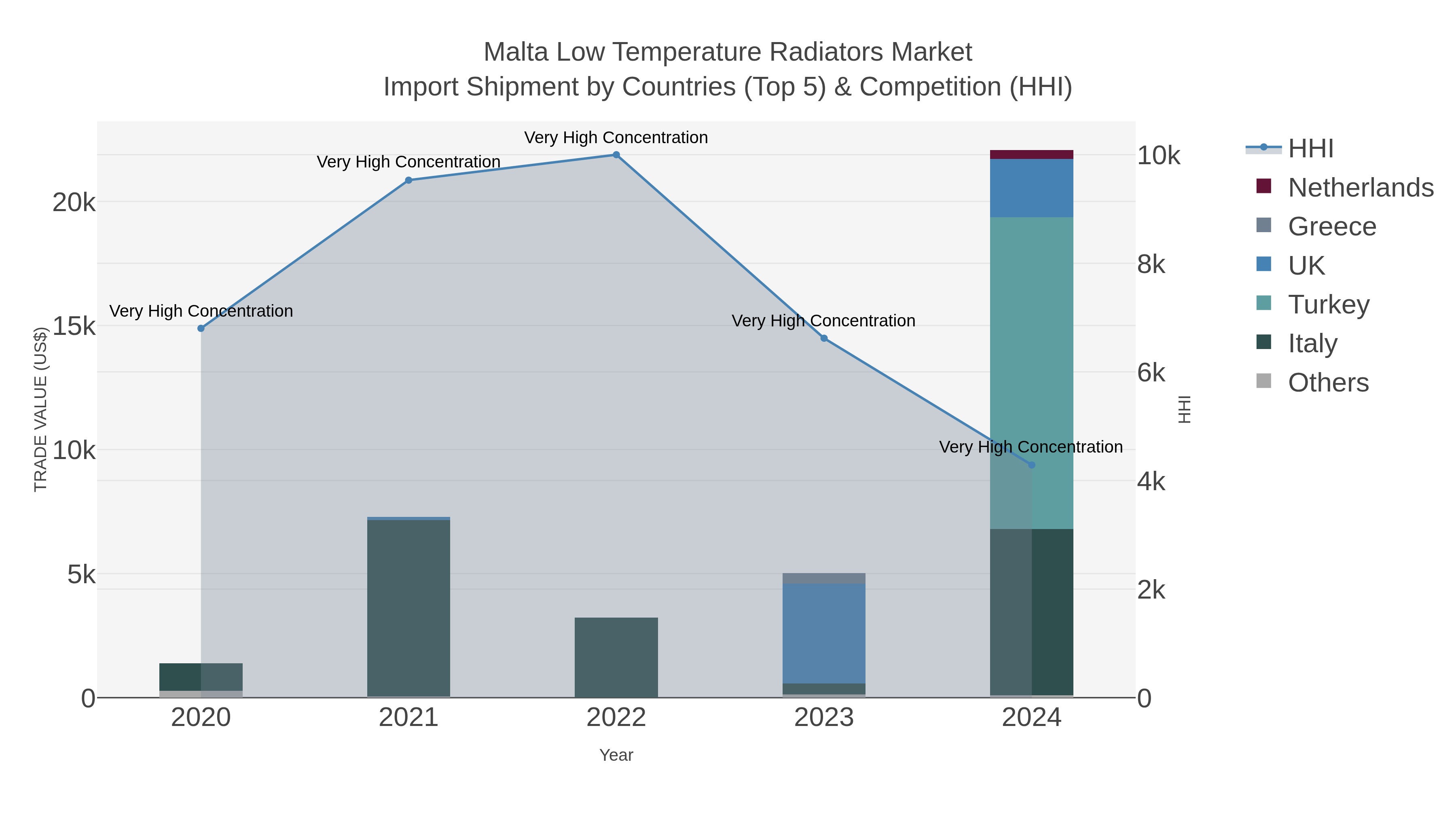 Malta Low Temperature Radiators Market Import Shipment by Countries (Top 5) & Competition (HHI)