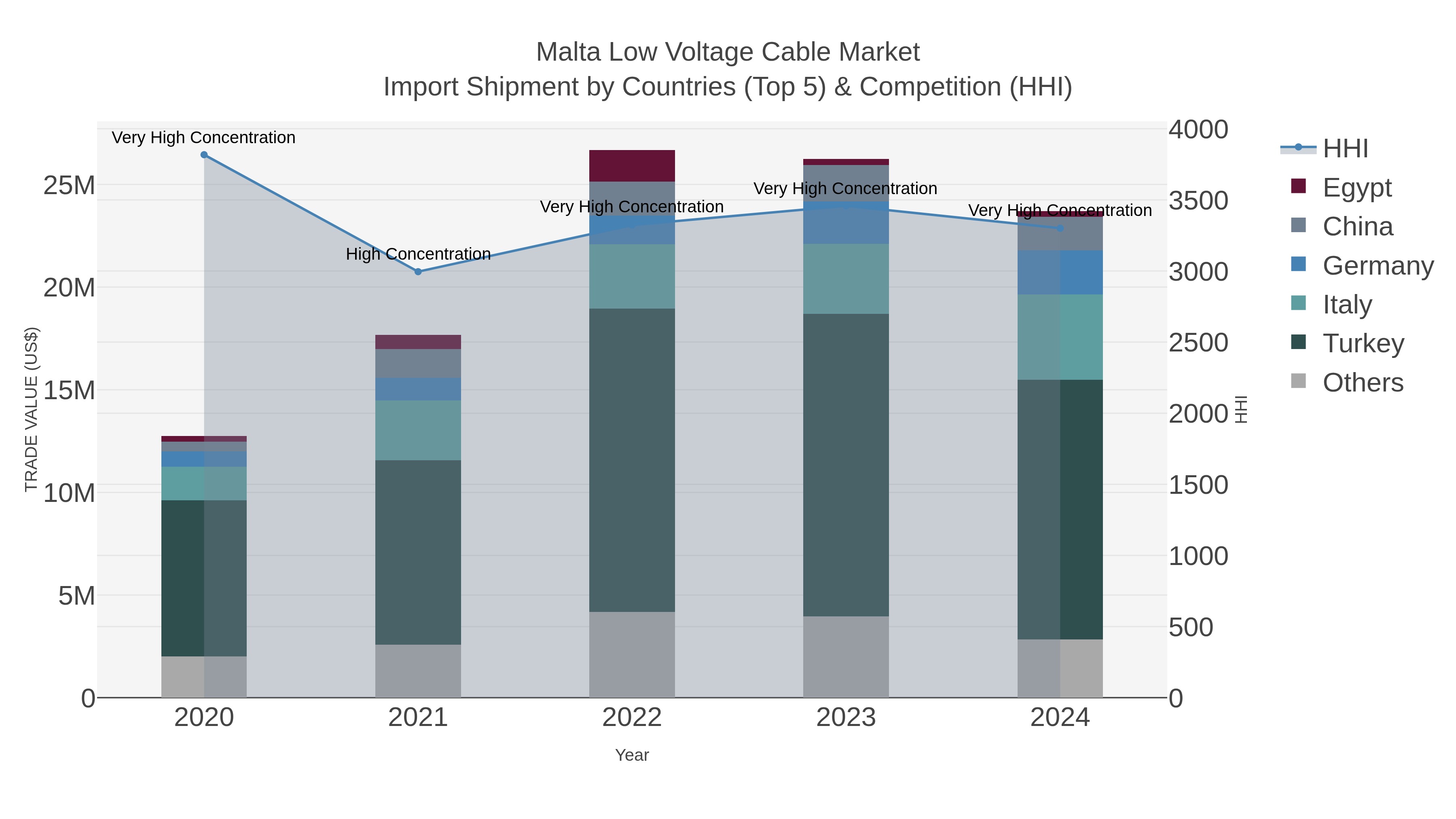 Malta Low Voltage Cable Market Import Shipment by Countries (Top 5) & Competition (HHI)