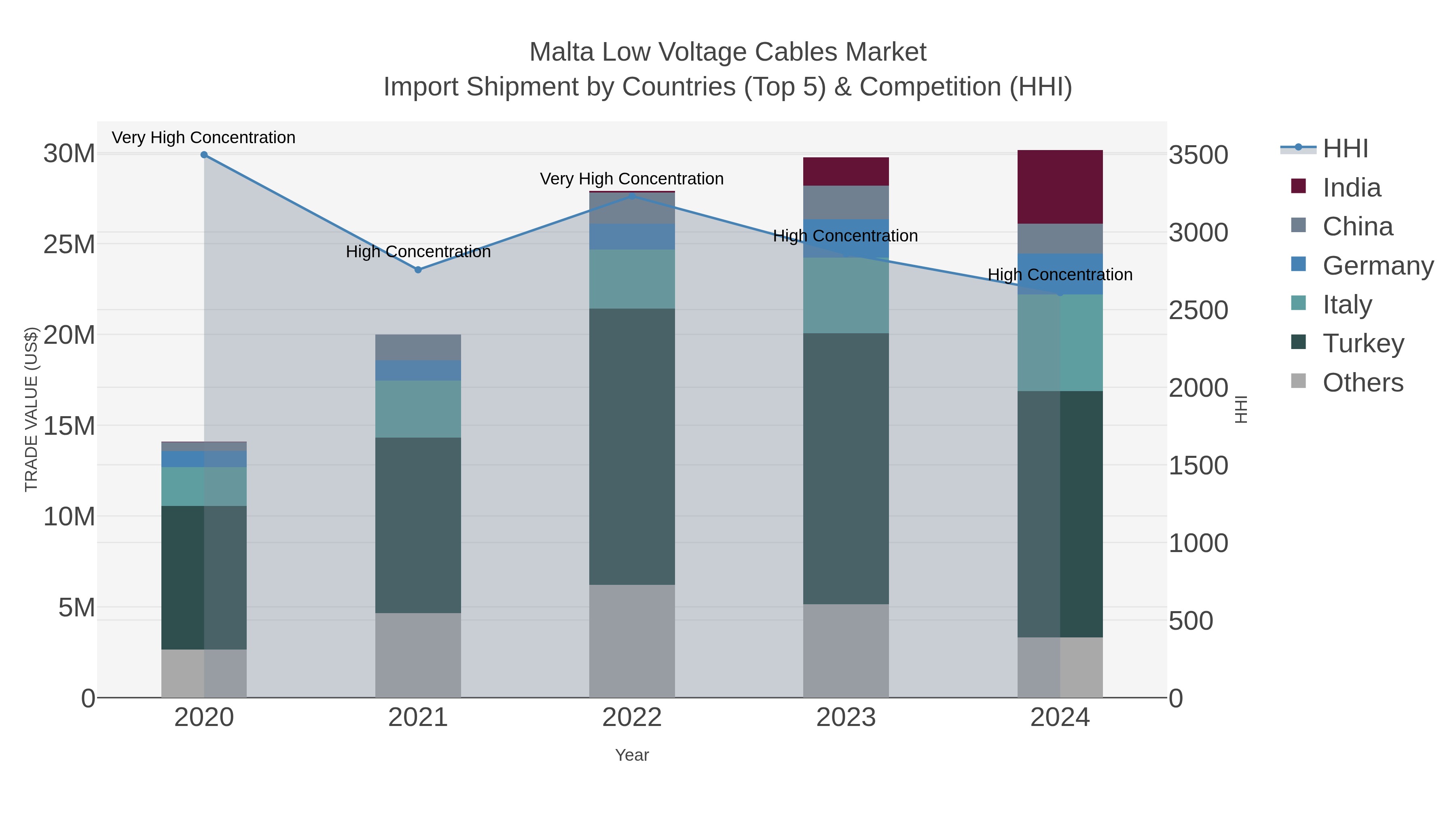 Malta Low Voltage Cables Market Import Shipment by Countries (Top 5) & Competition (HHI)