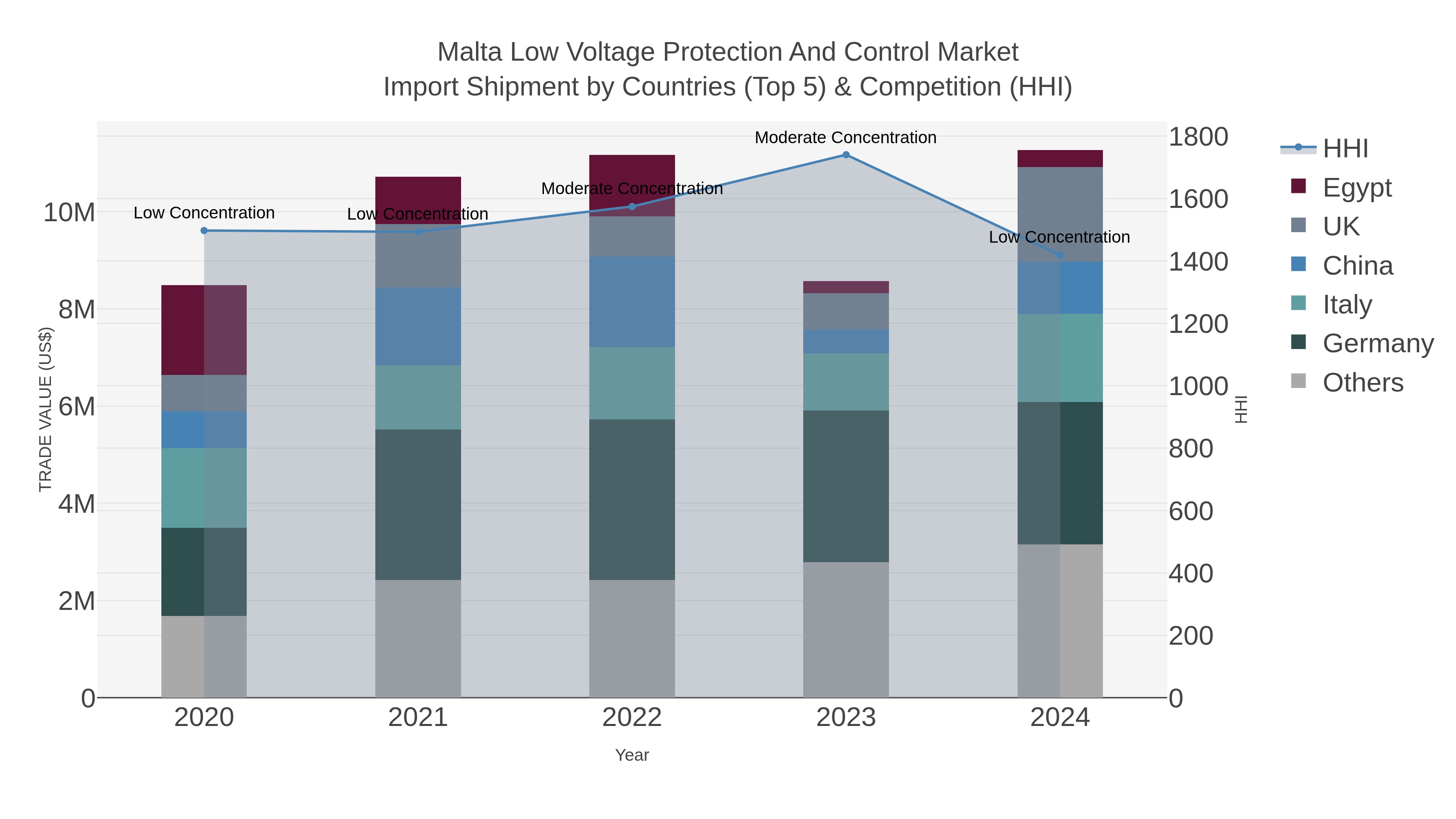 Malta Low Voltage Protection And Control Market Import Shipment by Countries (Top 5) & Competition (HHI)