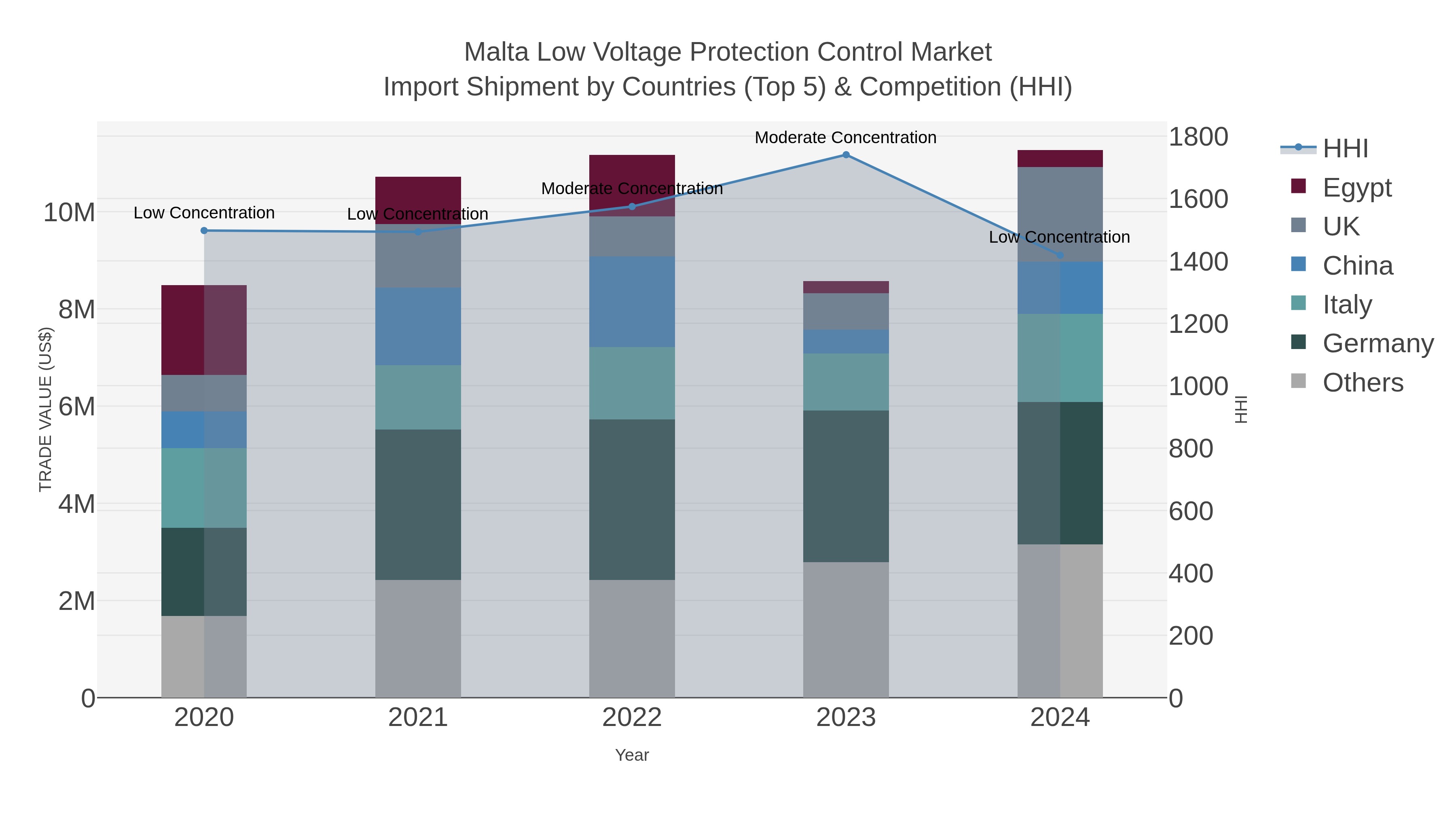 Malta Low Voltage Protection Control Market Import Shipment by Countries (Top 5) & Competition (HHI)