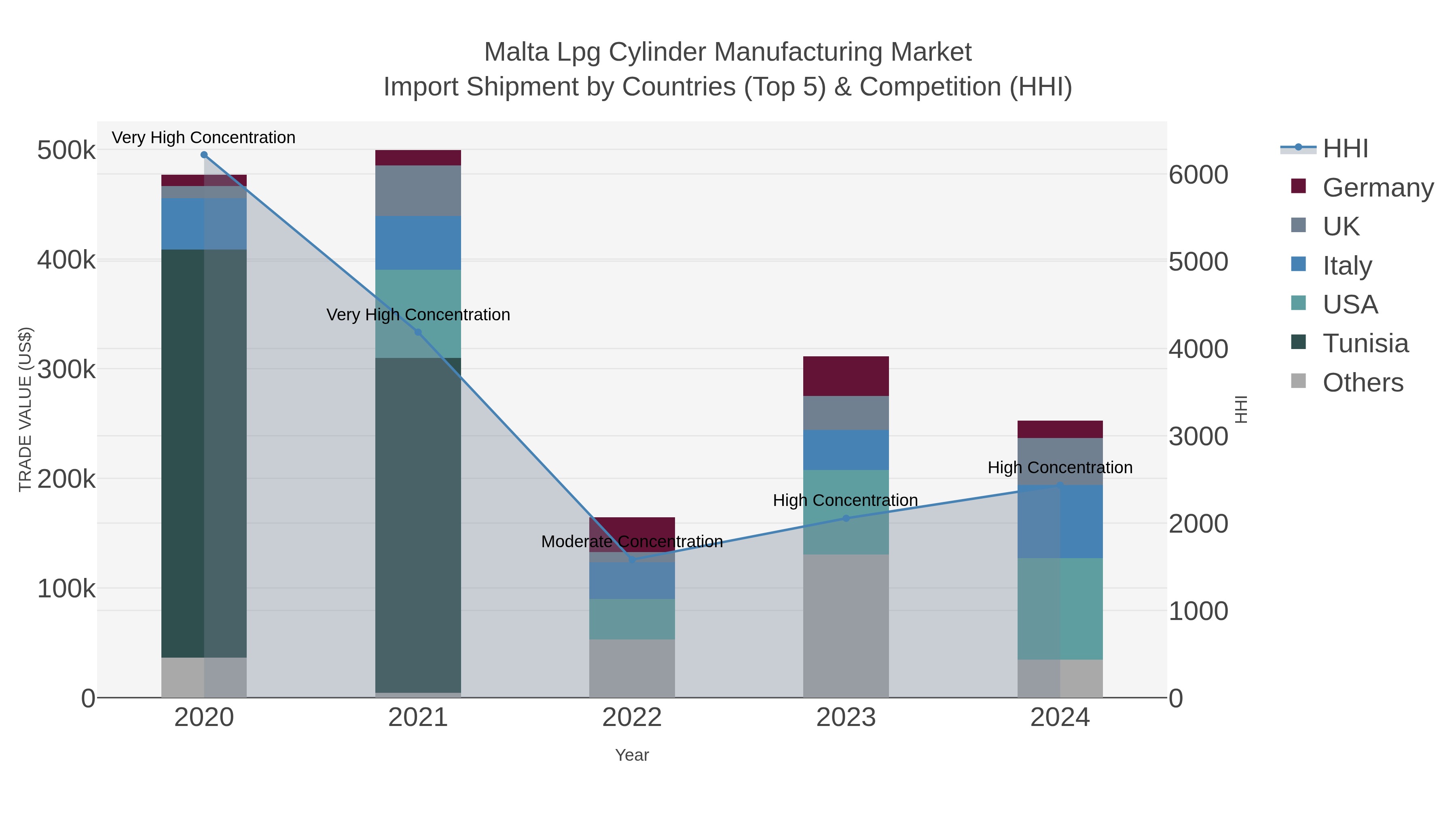 Malta Lpg Cylinder Manufacturing Market Import Shipment by Countries (Top 5) & Competition (HHI)