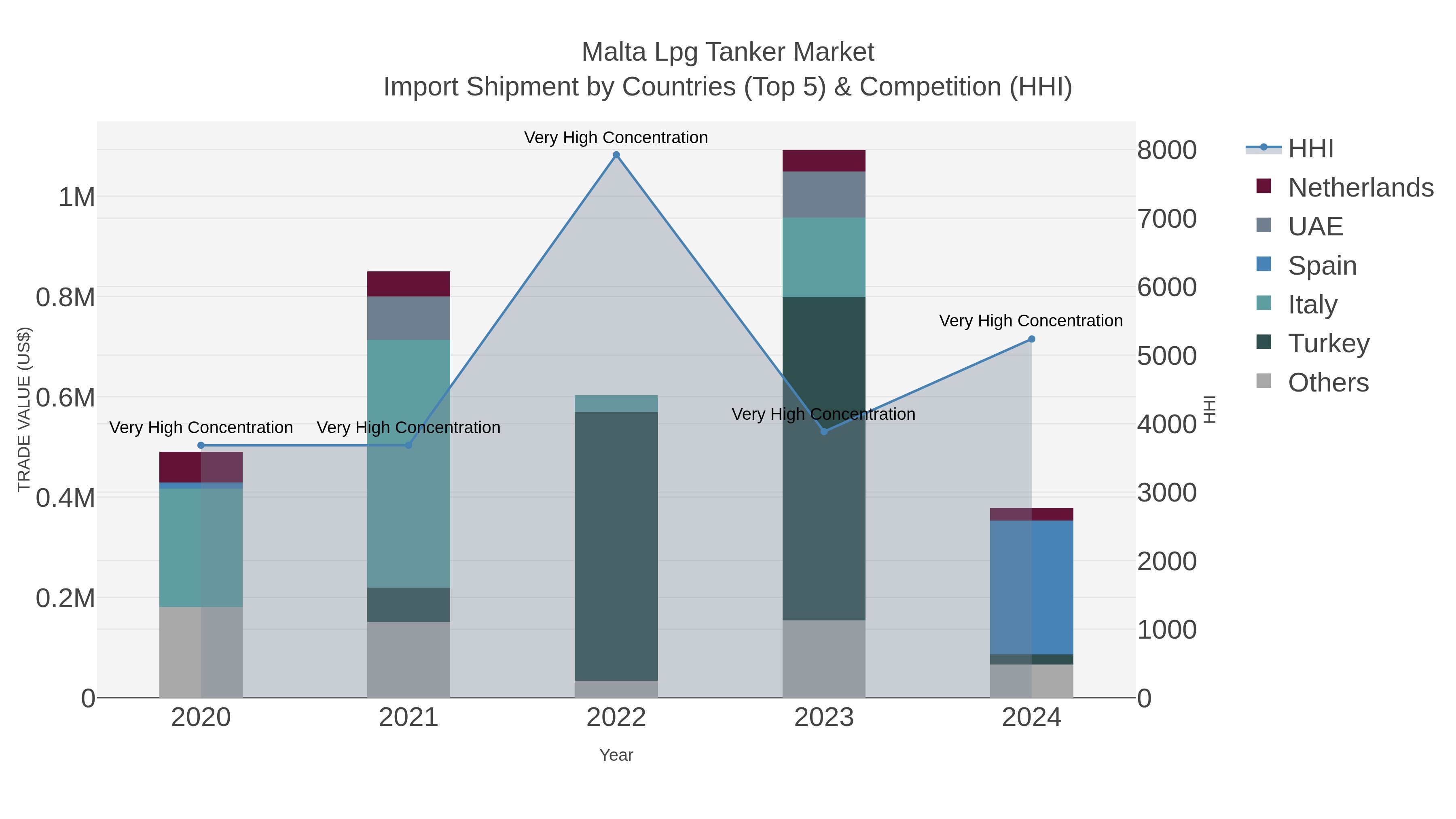 Malta Lpg Tanker Market Import Shipment by Countries (Top 5) & Competition (HHI)