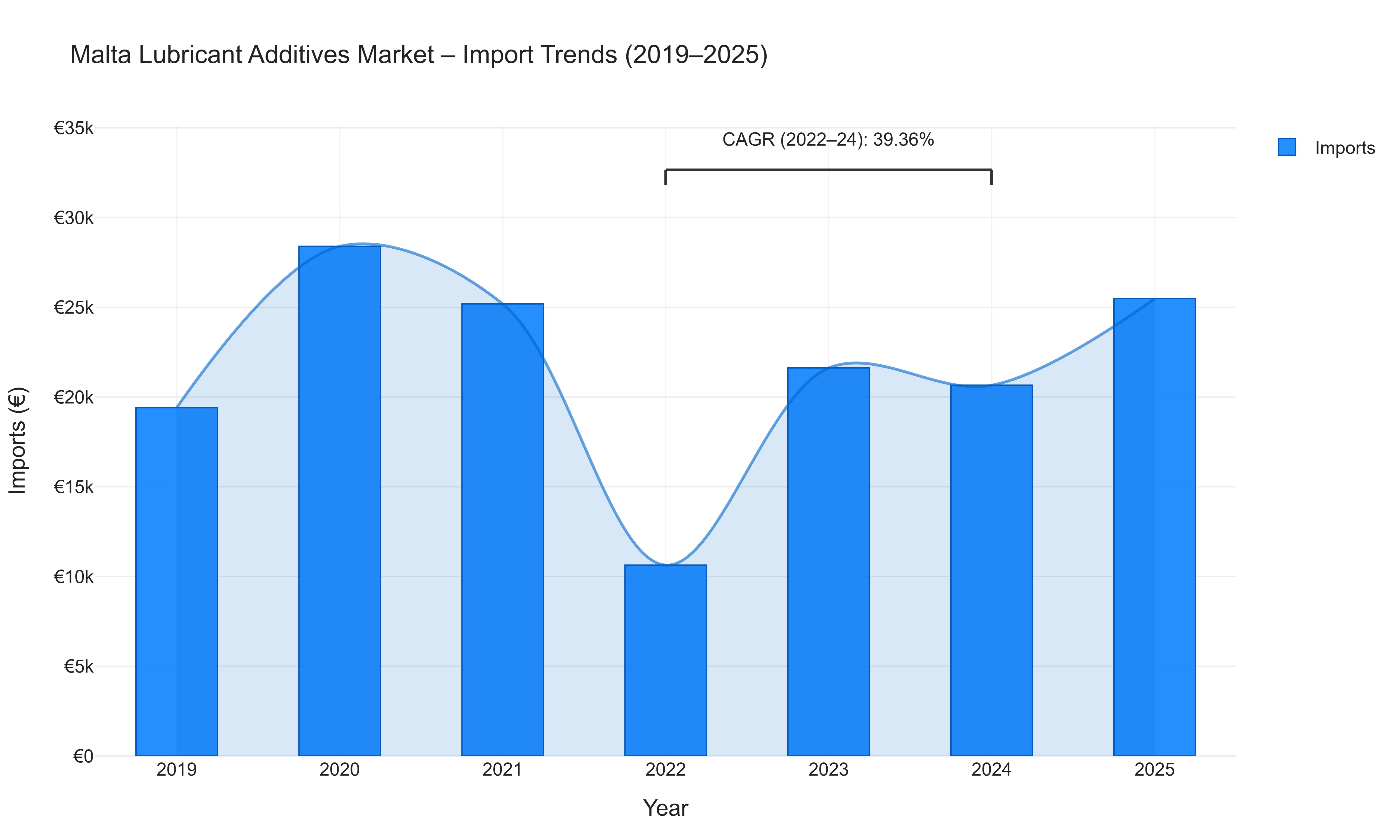 Malta Lubricant Additives Market - Import Trends (2019-2025)