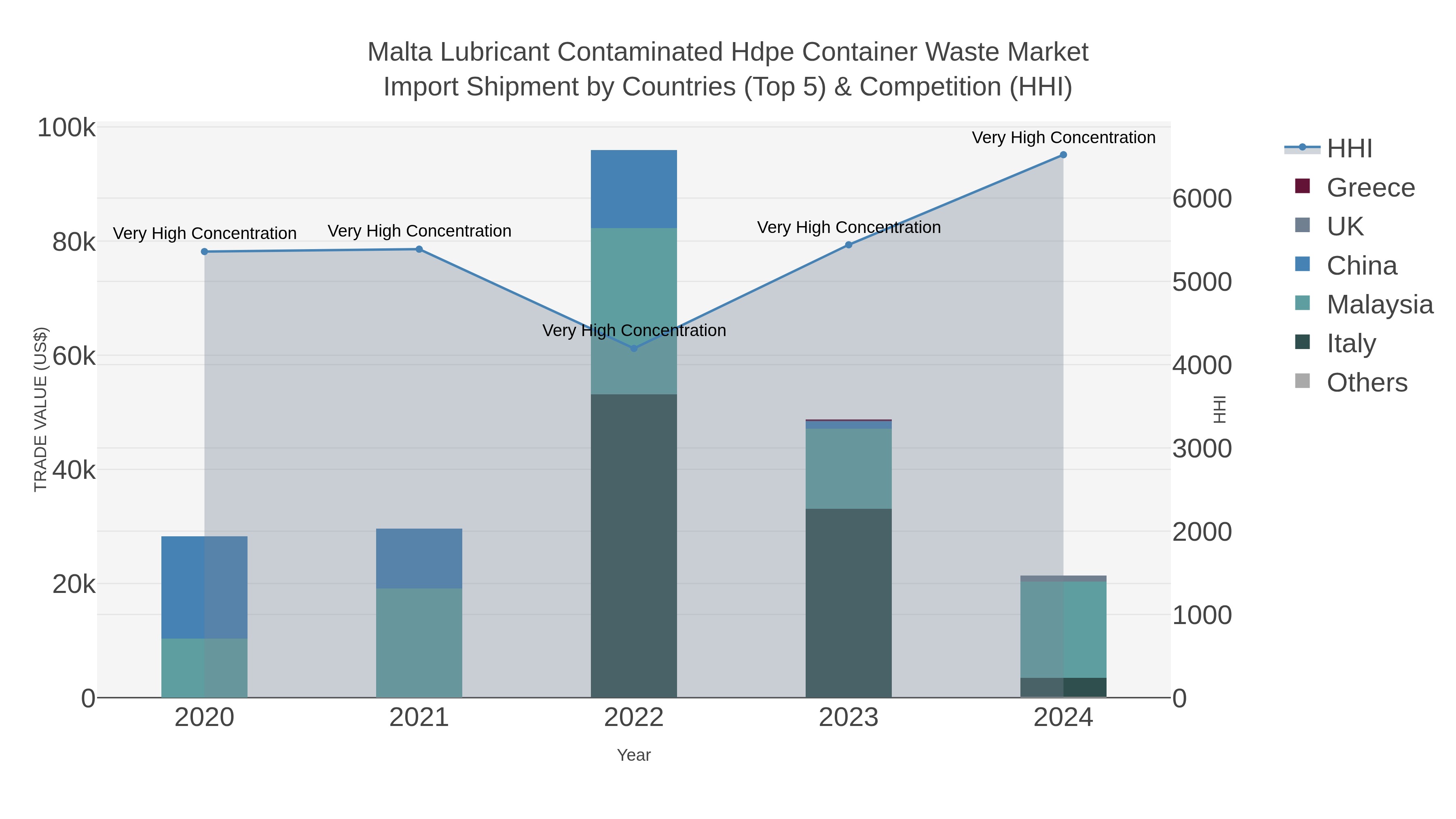 Malta Lubricant Contaminated Hdpe Container Waste Market Import Shipment by Countries (Top 5) & Competition (HHI)