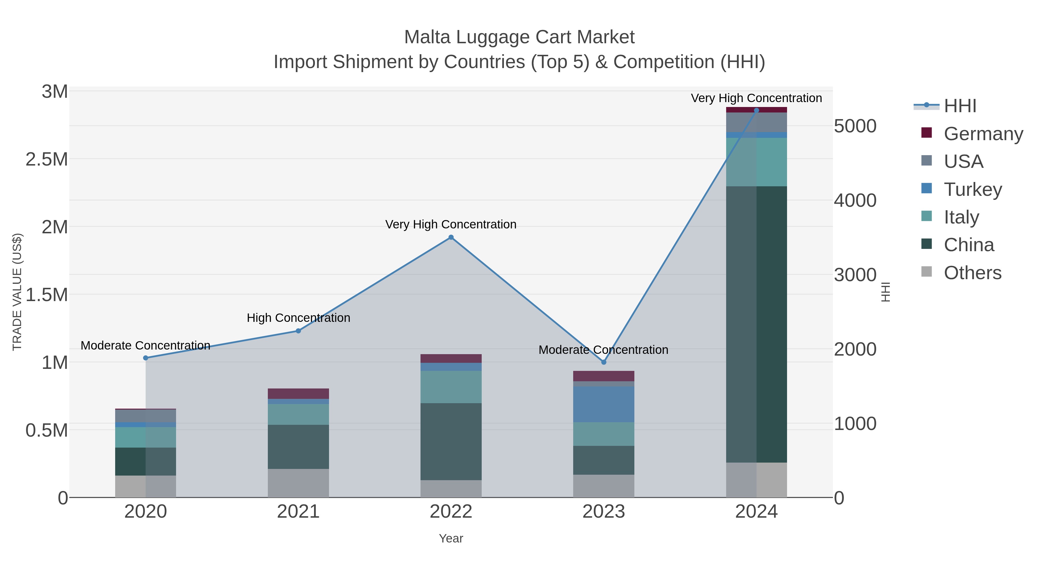 Malta Luggage Cart Market Import Shipment by Countries (Top 5) & Competition (HHI)