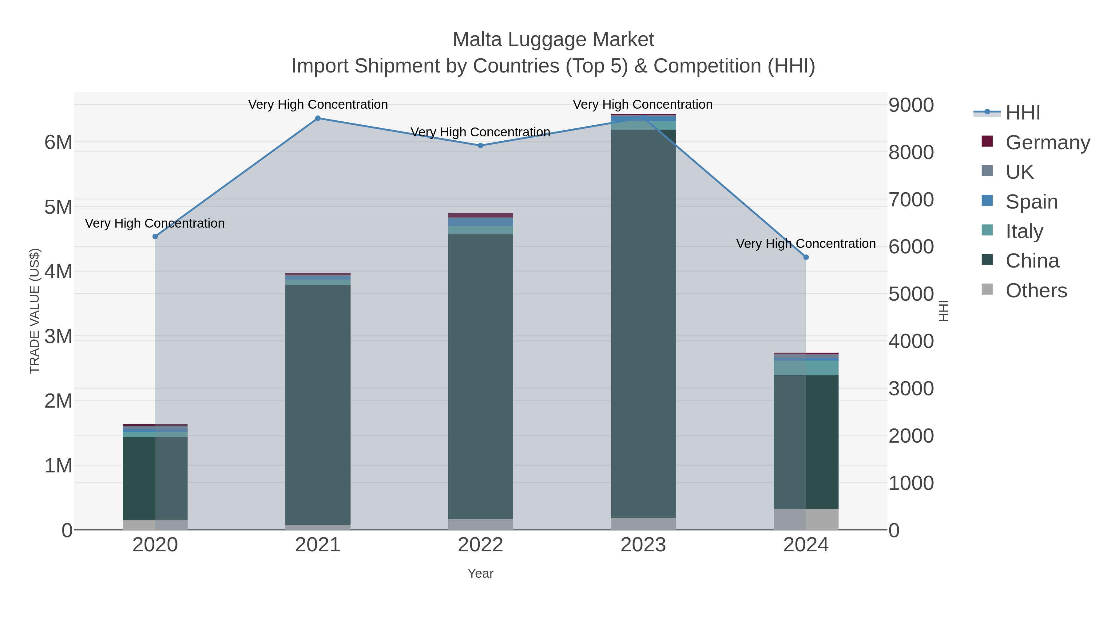 Malta Luggage Market Import Shipment by Countries (Top 5) & Competition (HHI)