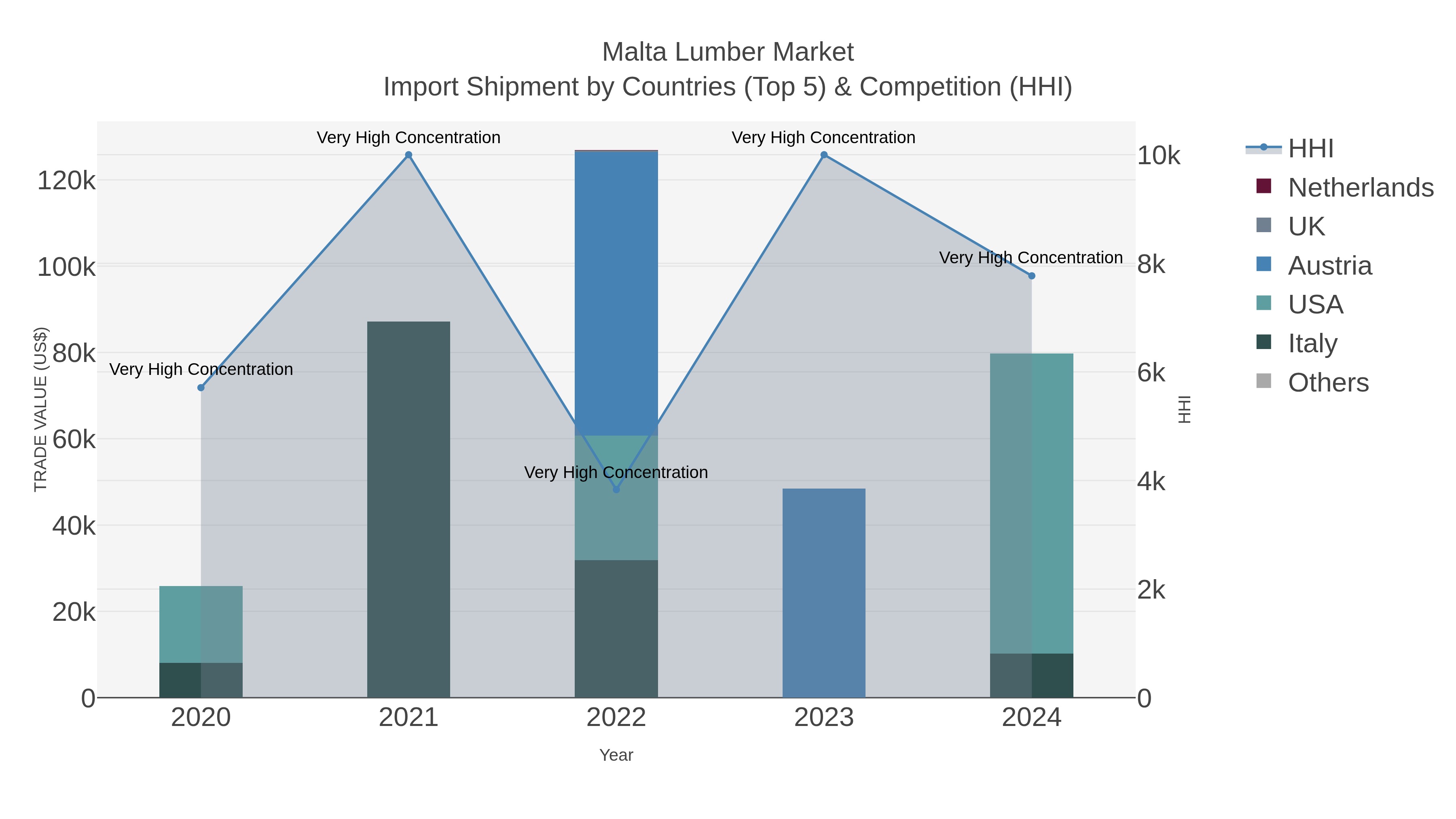 Malta Lumber Market Import Shipment by Countries (Top 5) & Competition (HHI)