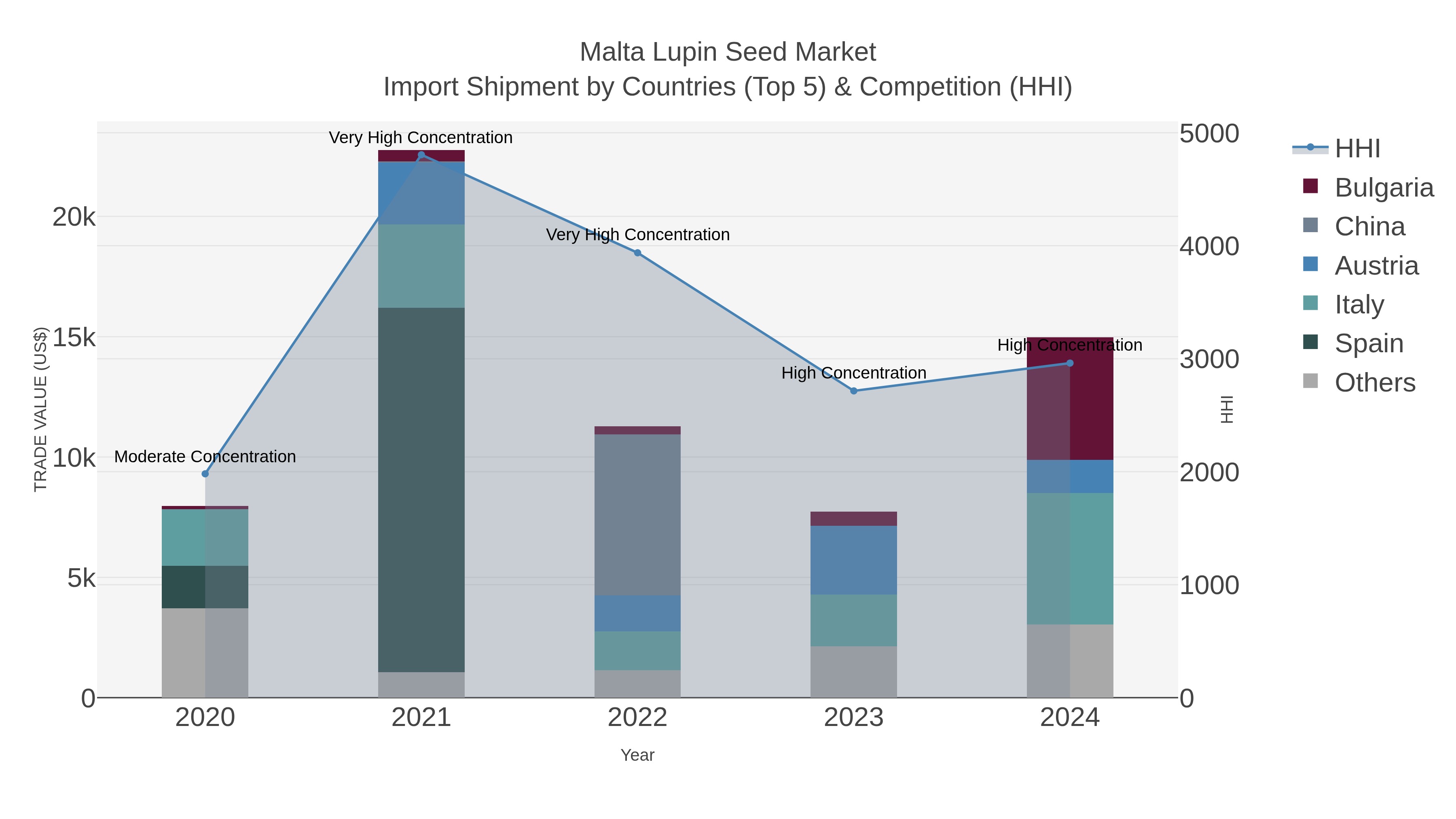 Malta Lupin Seed Market Import Shipment by Countries (Top 5) & Competition (HHI)