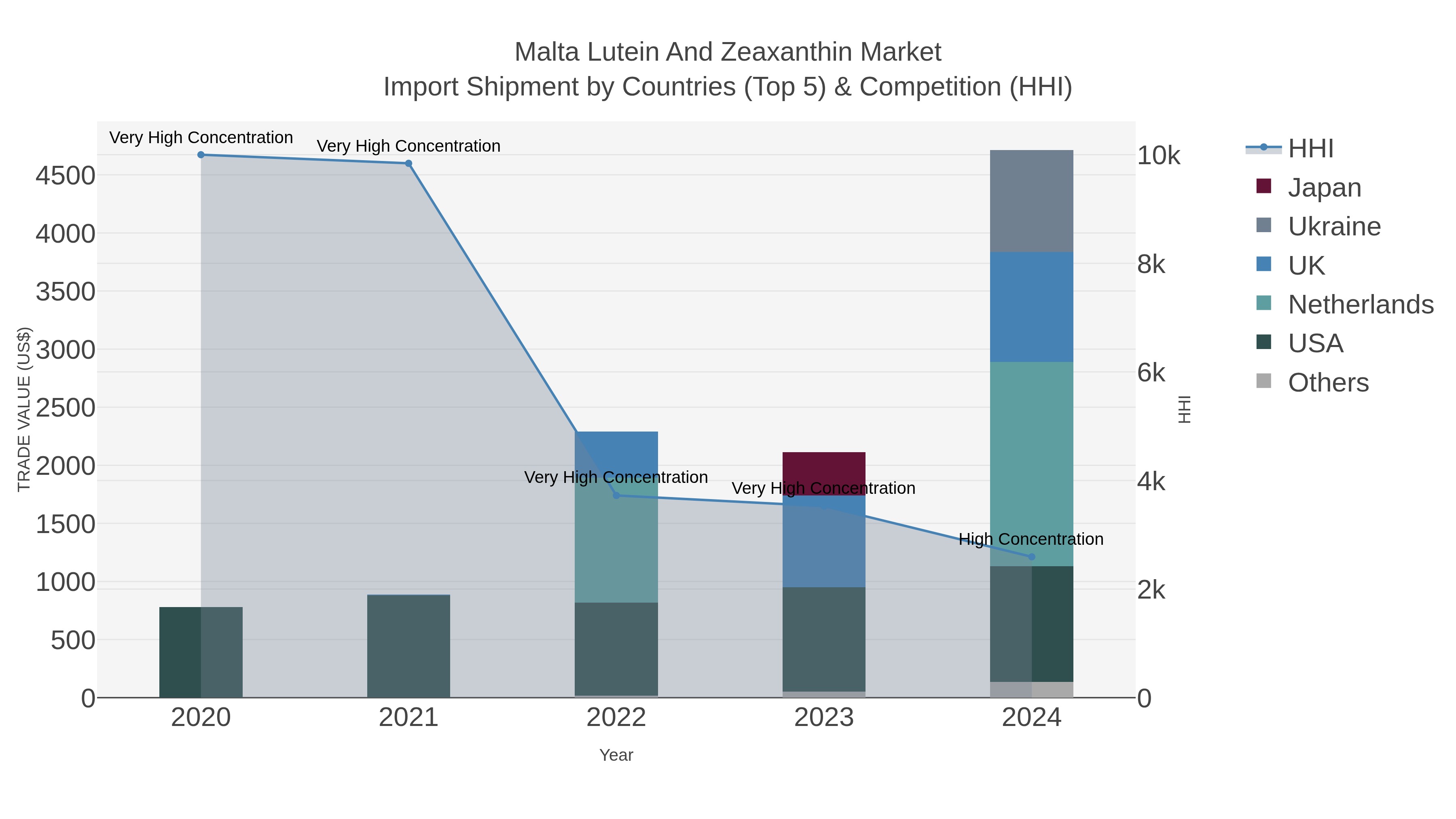 Malta Lutein And Zeaxanthin Market Import Shipment by Countries (Top 5) & Competition (HHI)