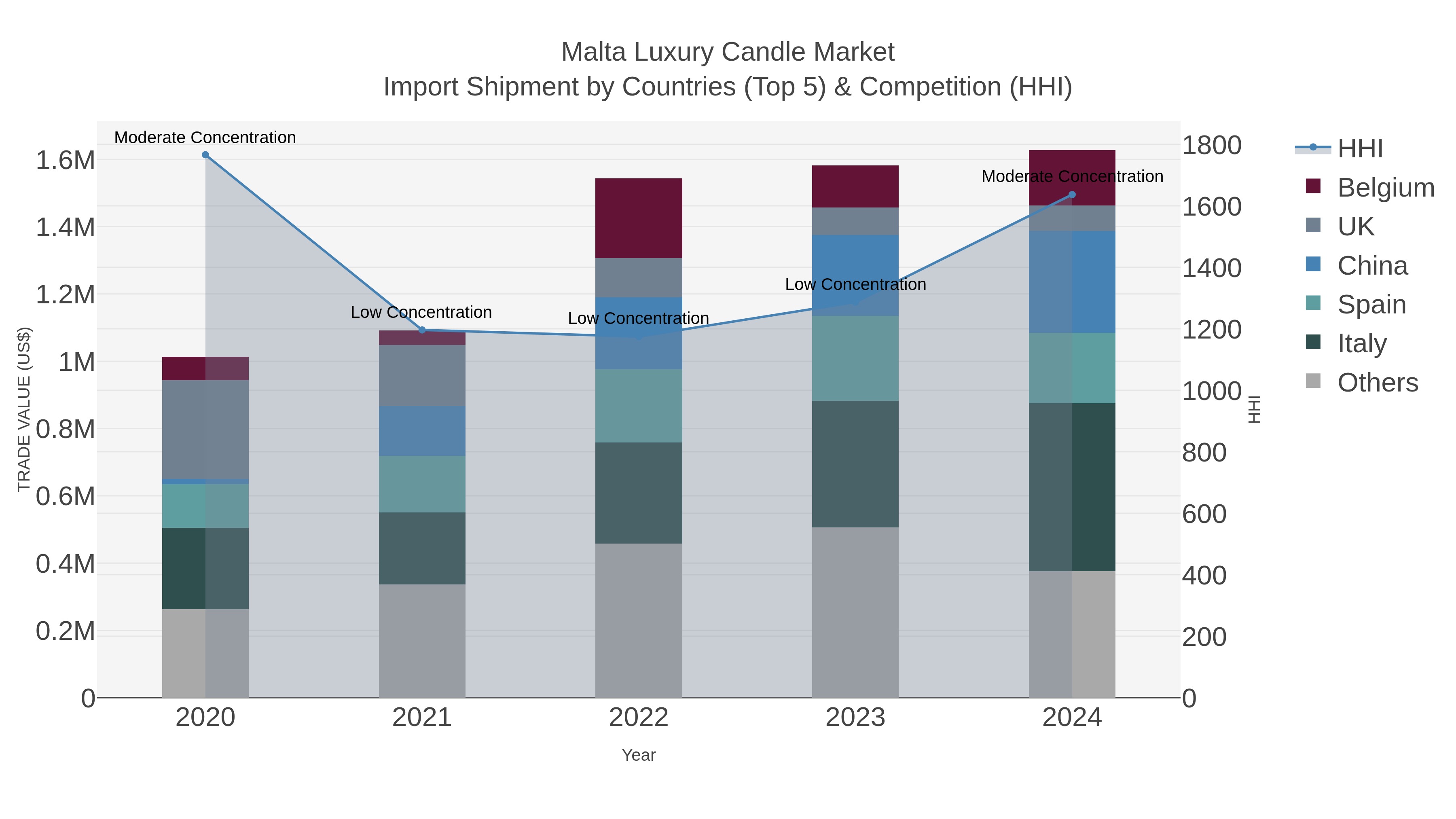 Malta Luxury Candle Market Import Shipment by Countries (Top 5) & Competition (HHI)