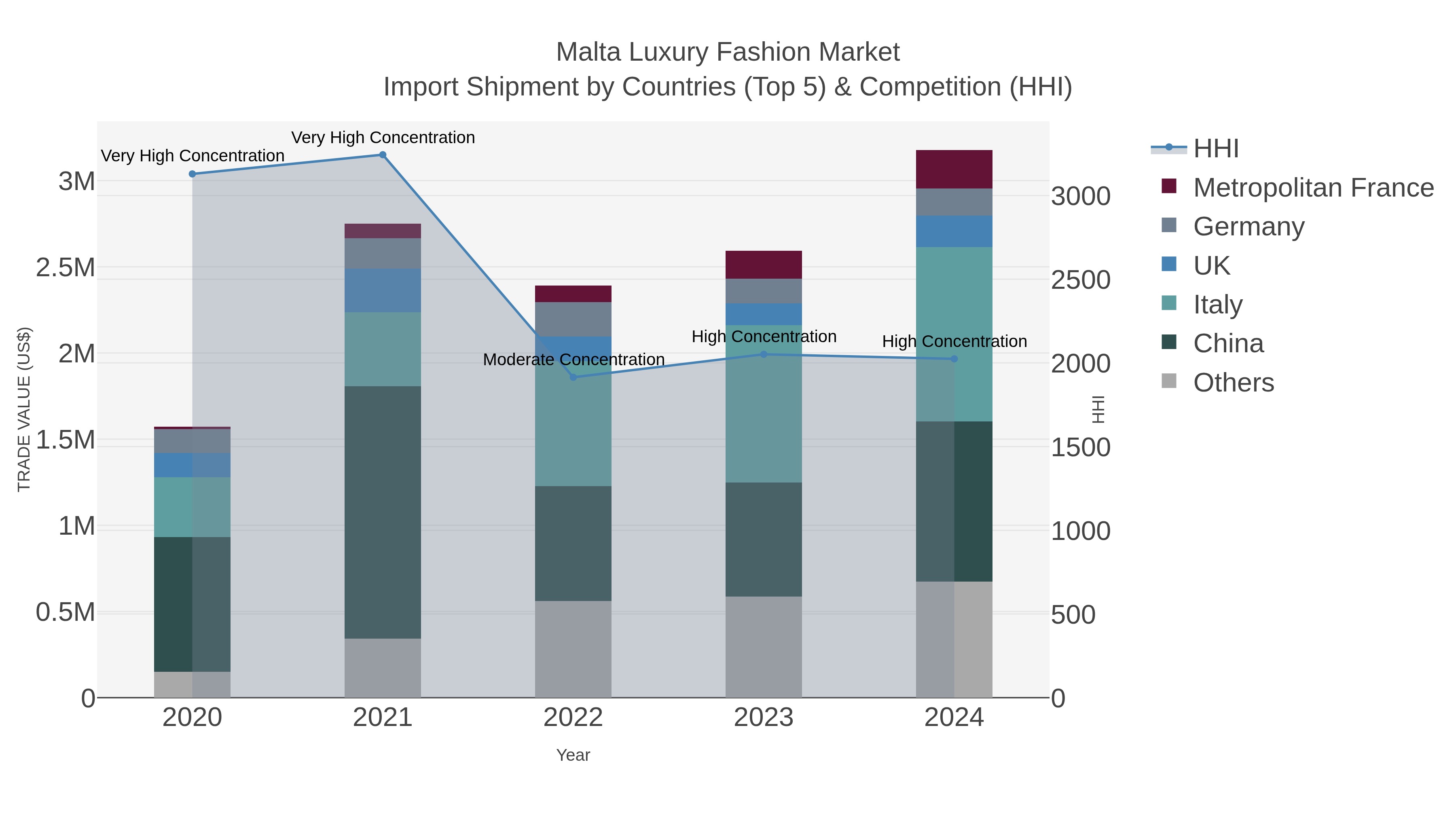Malta Luxury Fashion Market Import Shipment by Countries (Top 5) & Competition (HHI)