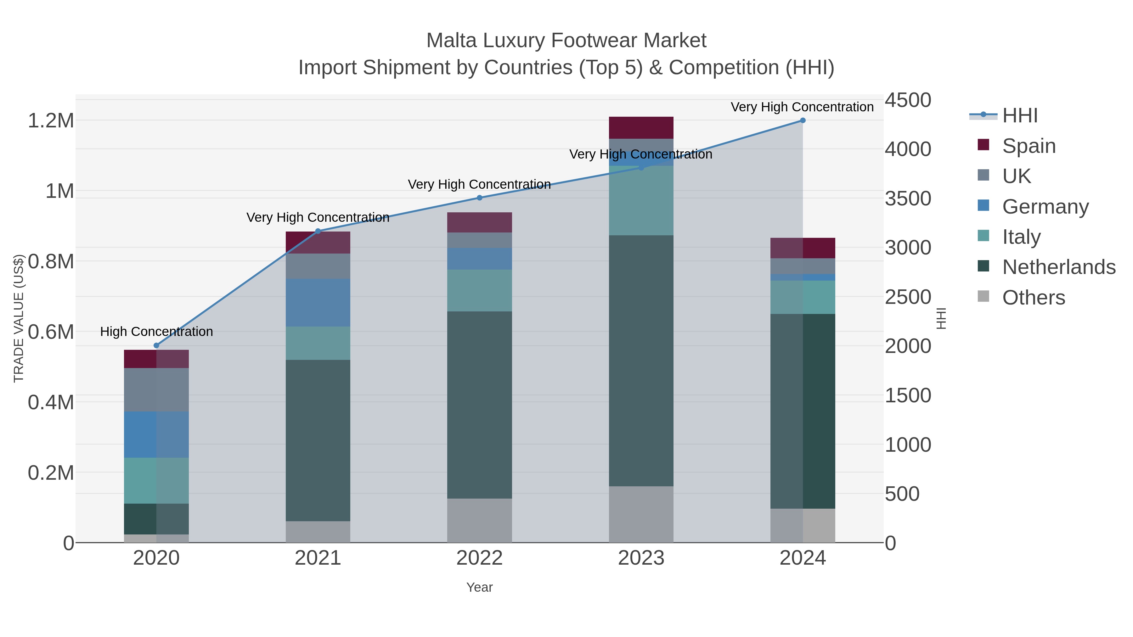 Malta Luxury Footwear Market Import Shipment by Countries (Top 5) & Competition (HHI)