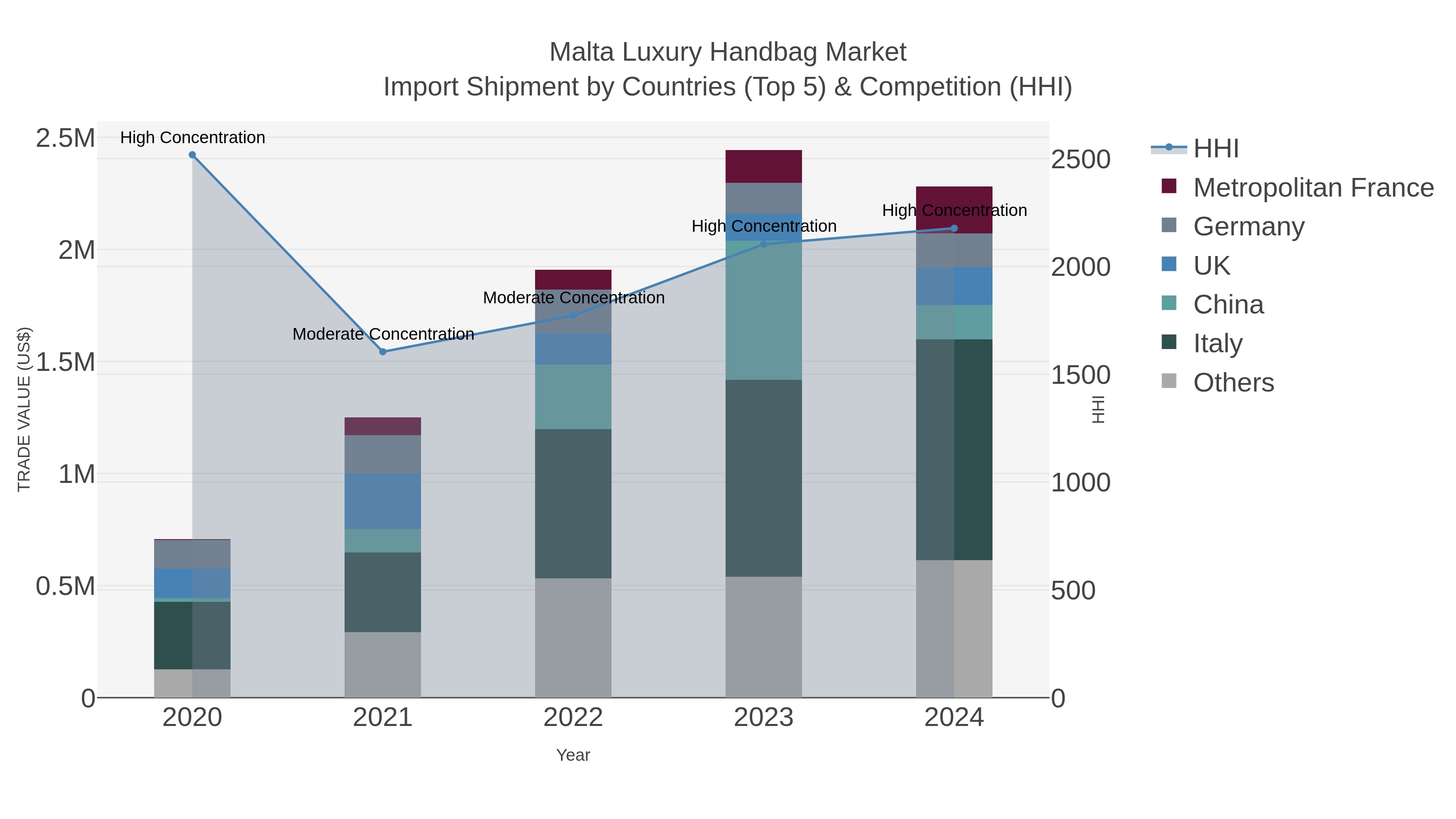 Malta Luxury Handbag Market Import Shipment by Countries (Top 5) & Competition (HHI)