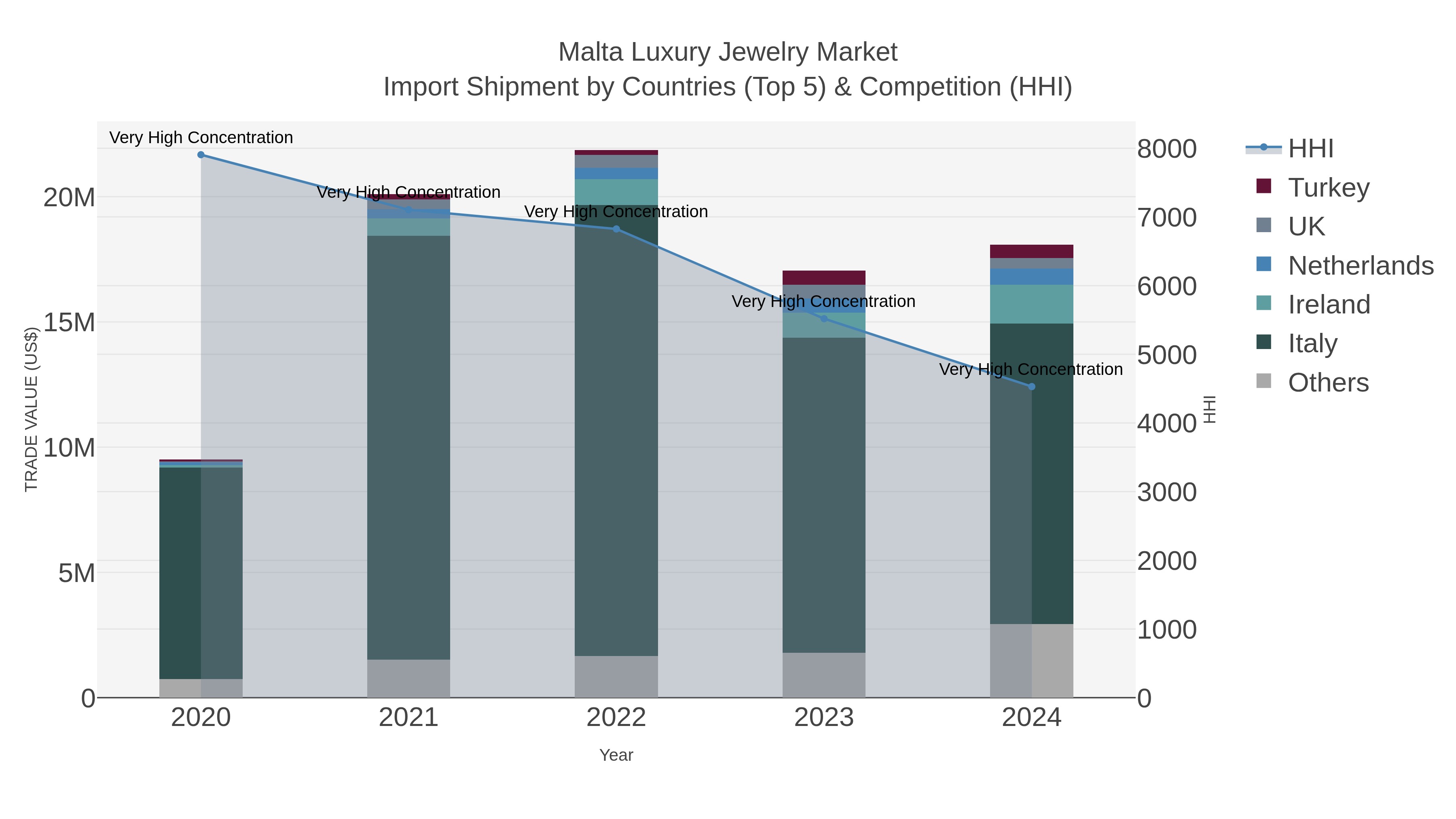 Malta Luxury Jewelry Market Import Shipment by Countries (Top 5) & Competition (HHI)