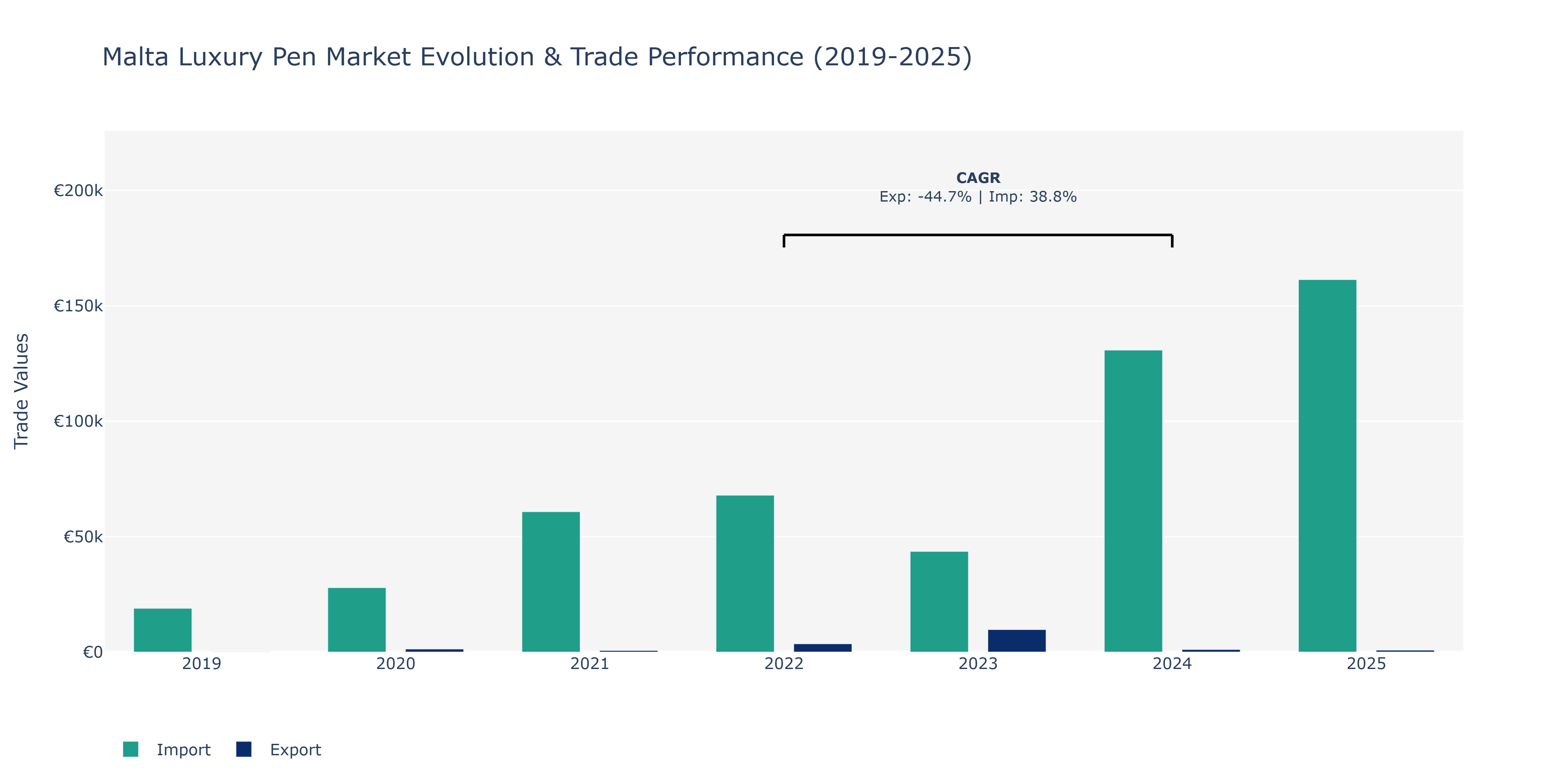 Malta Luxury Pen Market: Production & Trade Performance (2019-2025) Size